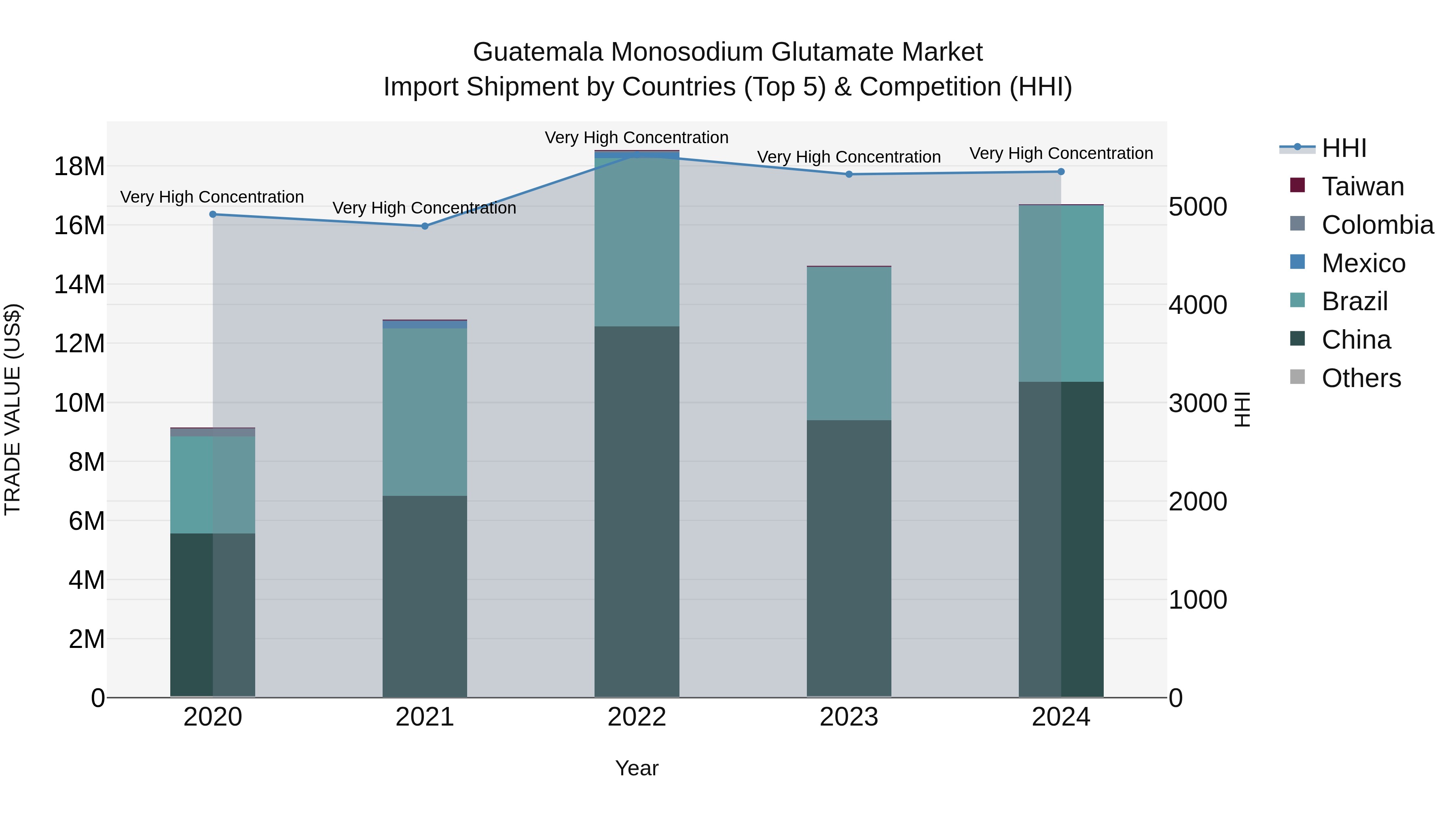 Guatemala Monosodium Glutamate Market Top 5 Importing Countries and Market Competition (HHI) Analysis