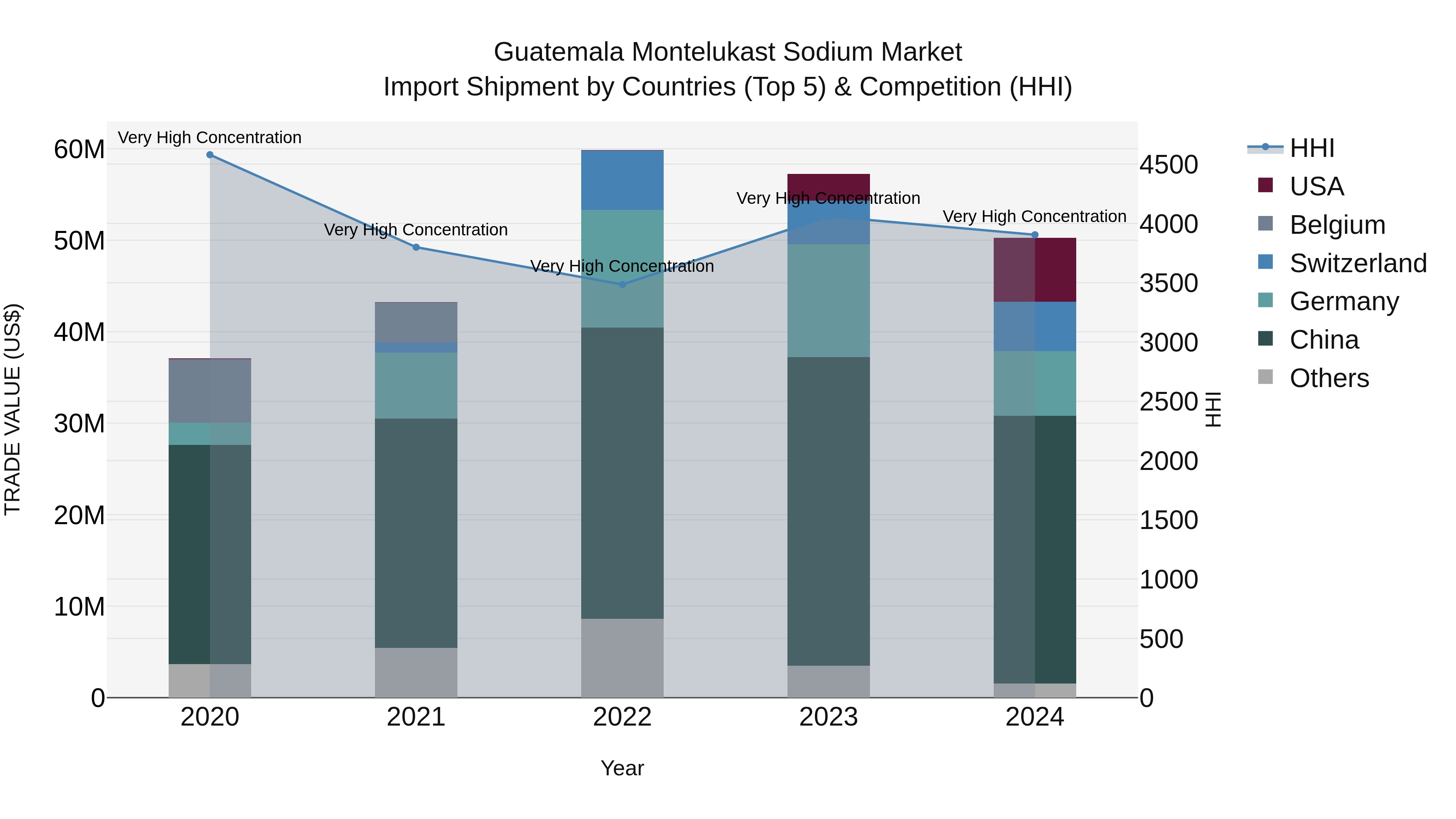 Guatemala Montelukast Sodium Market Top 5 Importing Countries and Market Competition (HHI) Analysis