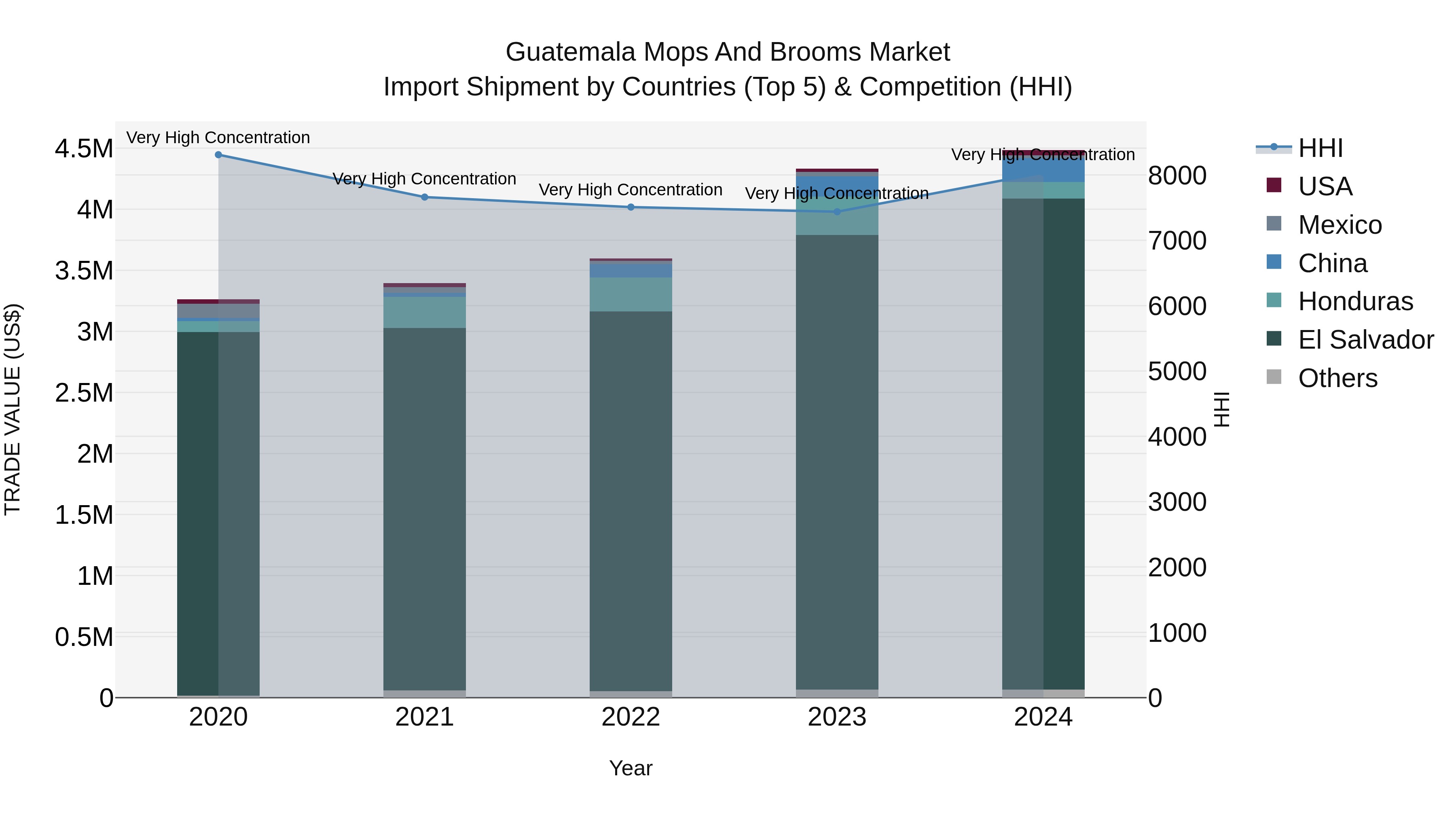 Guatemala Mops And Brooms Market Top 5 Importing Countries and Market Competition (HHI) Analysis