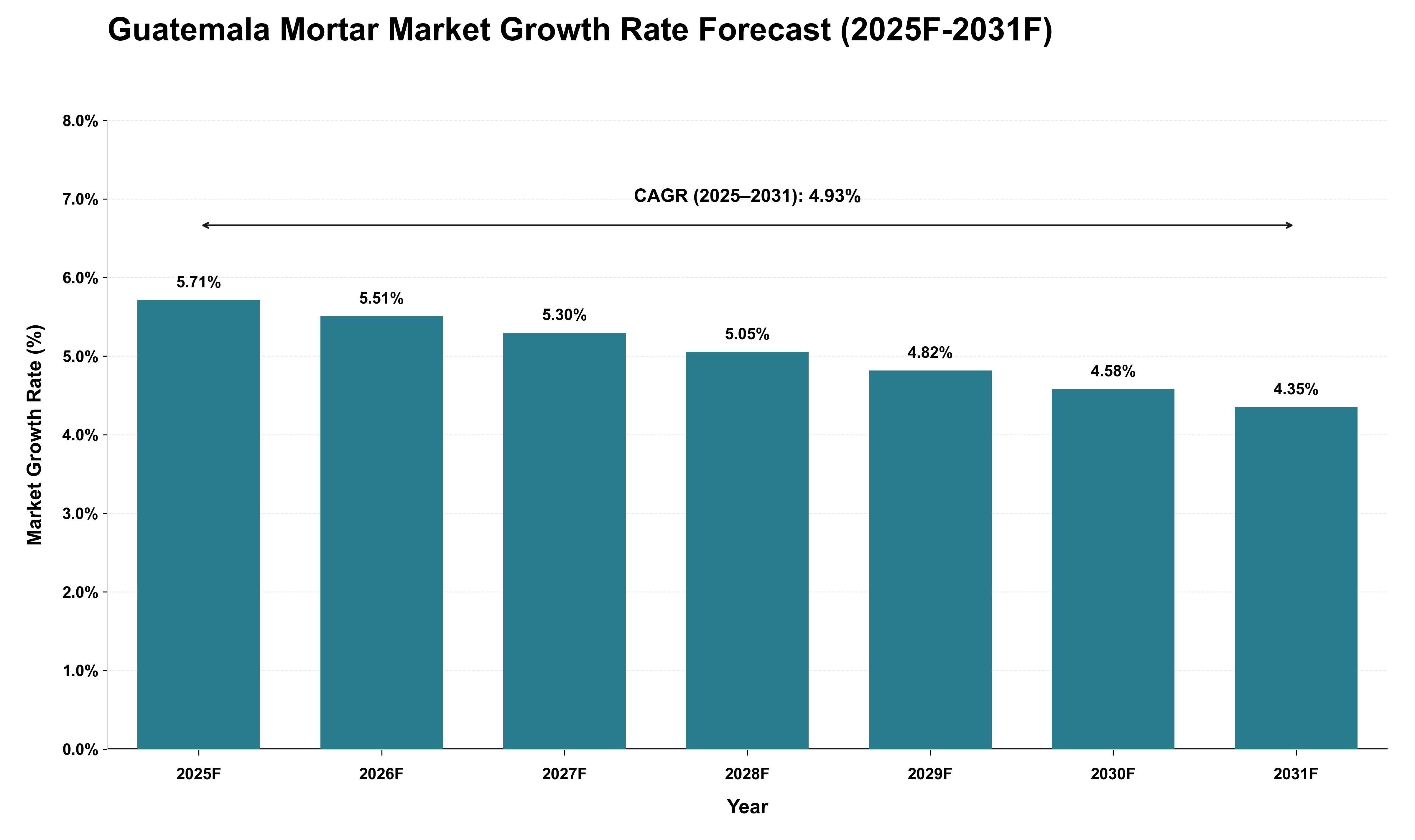 Guatemala Mortar Market Growth Rate Analysis (2025 - 2031)