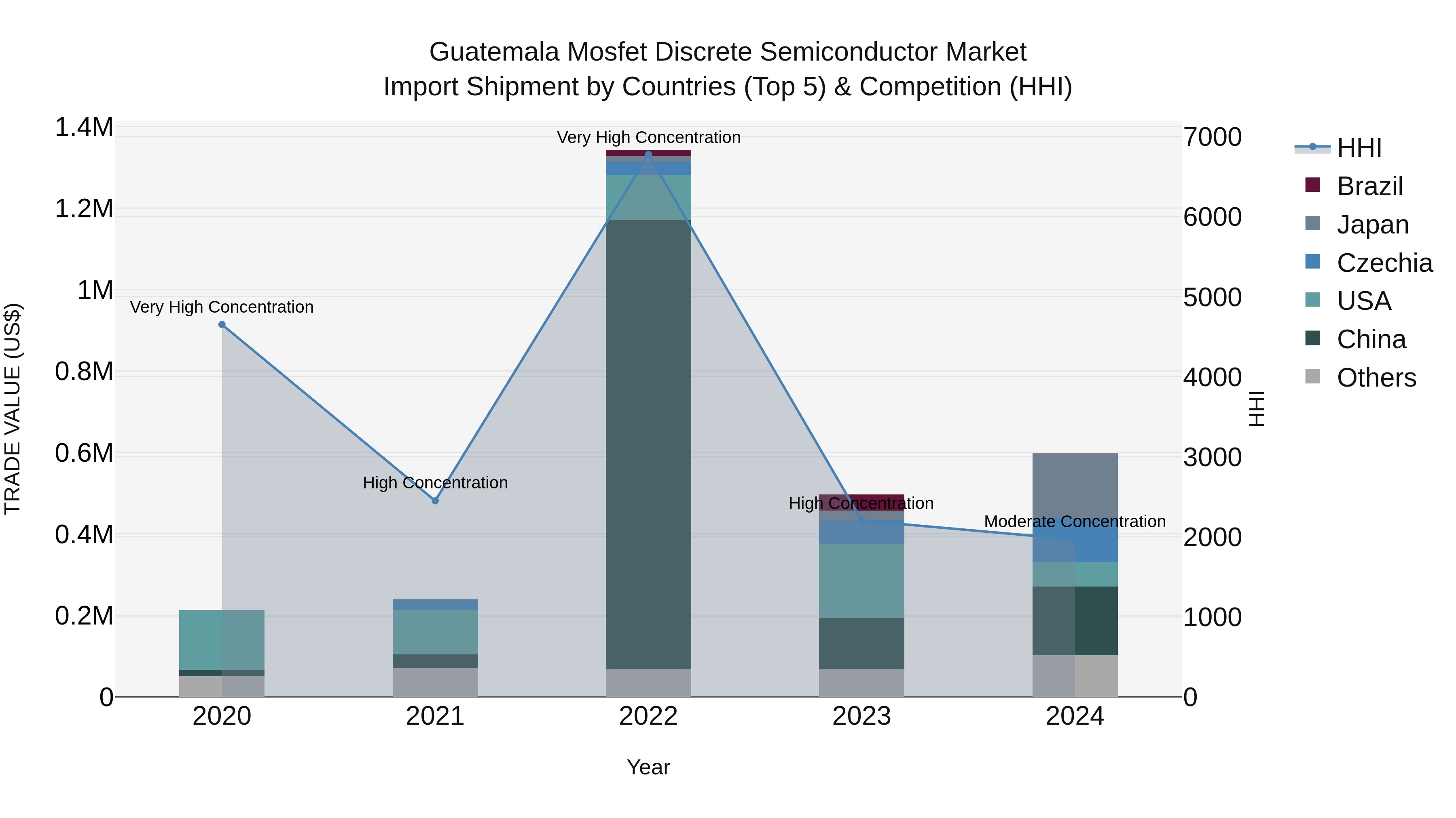 Guatemala Mosfet Discrete Semiconductor Market Top 5 Importing Countries and Market Competition (HHI) Analysis