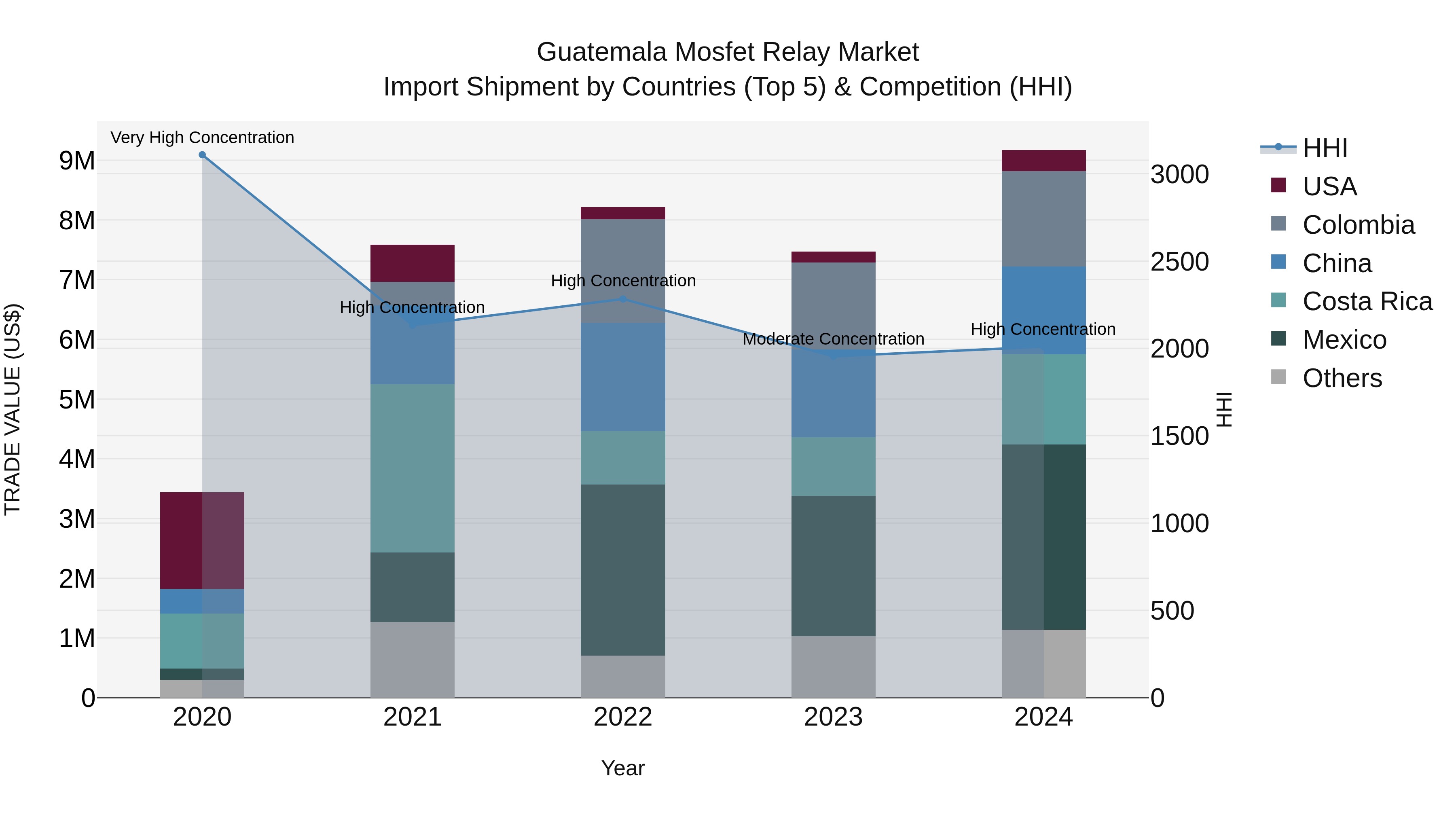 Guatemala Mosfet Relay Market Top 5 Importing Countries and Market Competition (HHI) Analysis