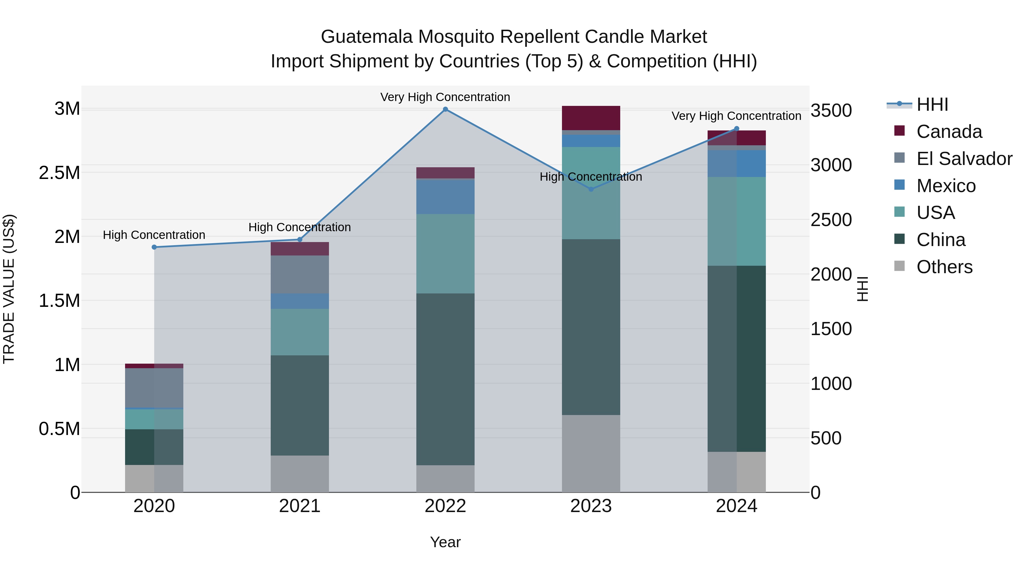 Guatemala Mosquito Repellent Candle Market Top 5 Importing Countries and Market Competition (HHI) Analysis
