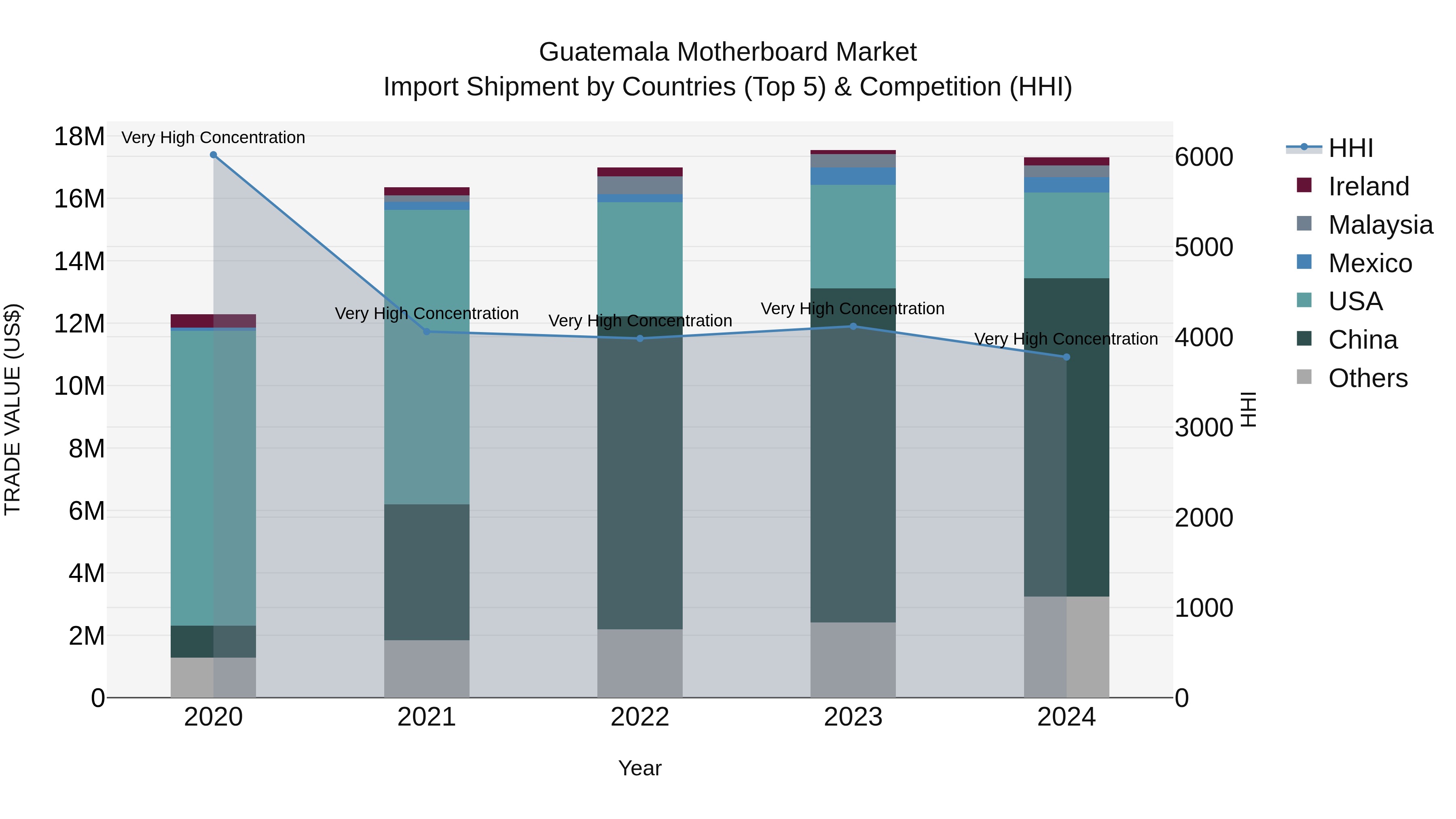 Guatemala Motherboard Market Top 5 Importing Countries and Market Competition (HHI) Analysis