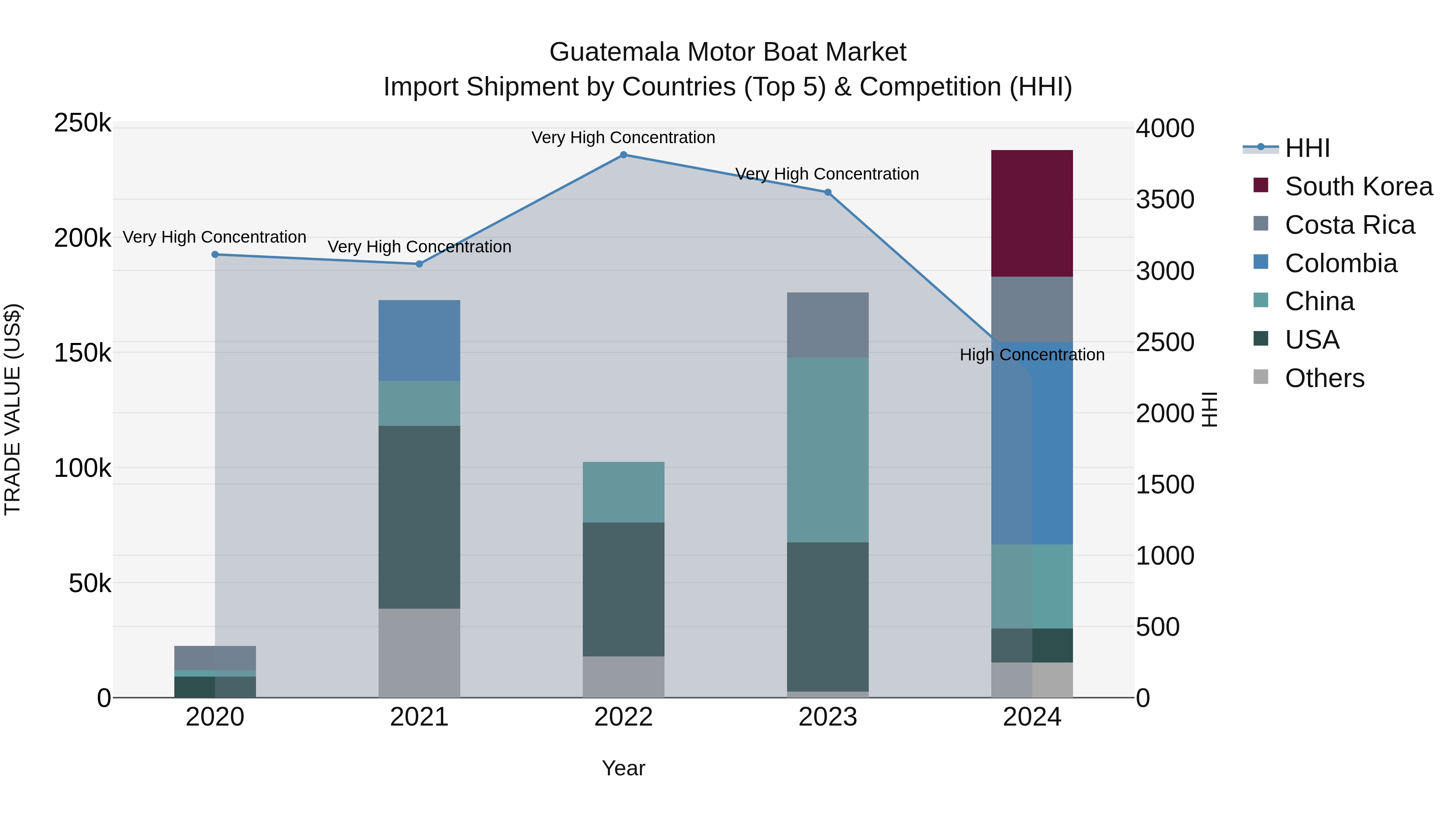 Guatemala Motor Boat Market Top 5 Importing Countries and Market Competition (HHI) Analysis