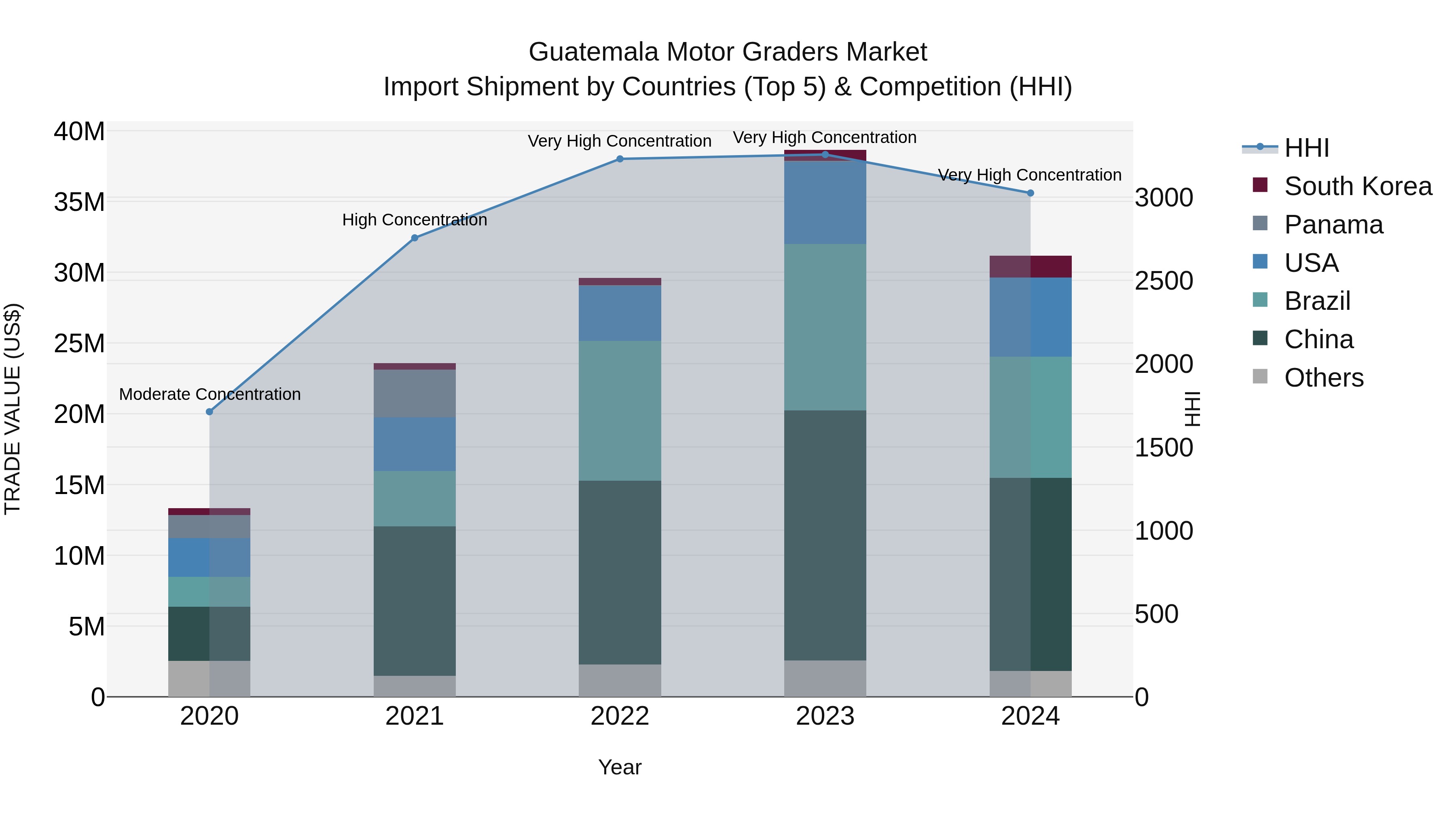 Guatemala Motor Graders Market Top 5 Importing Countries and Market Competition (HHI) Analysis