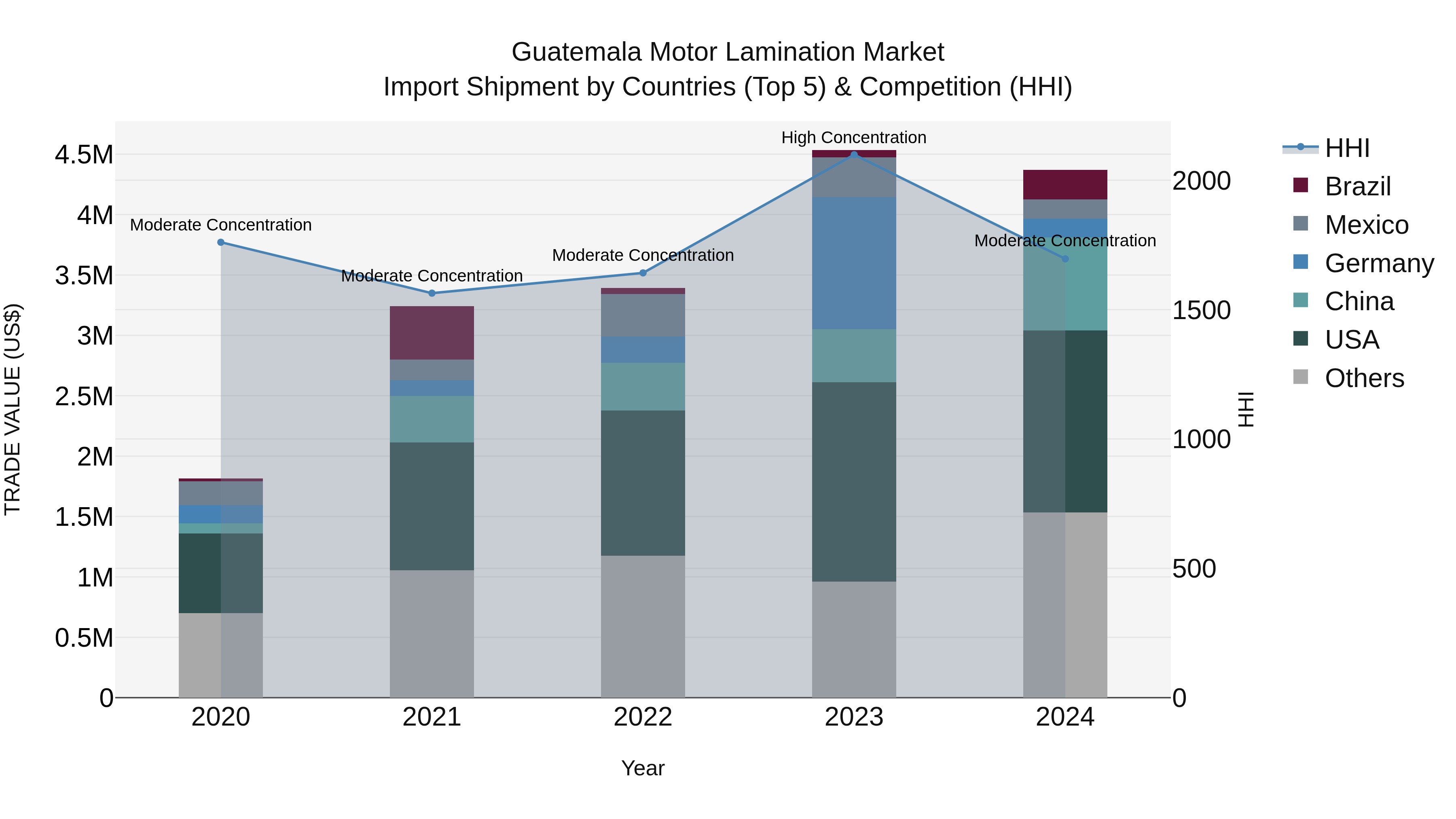 Guatemala Motor Lamination Market Top 5 Importing Countries and Market Competition (HHI) Analysis