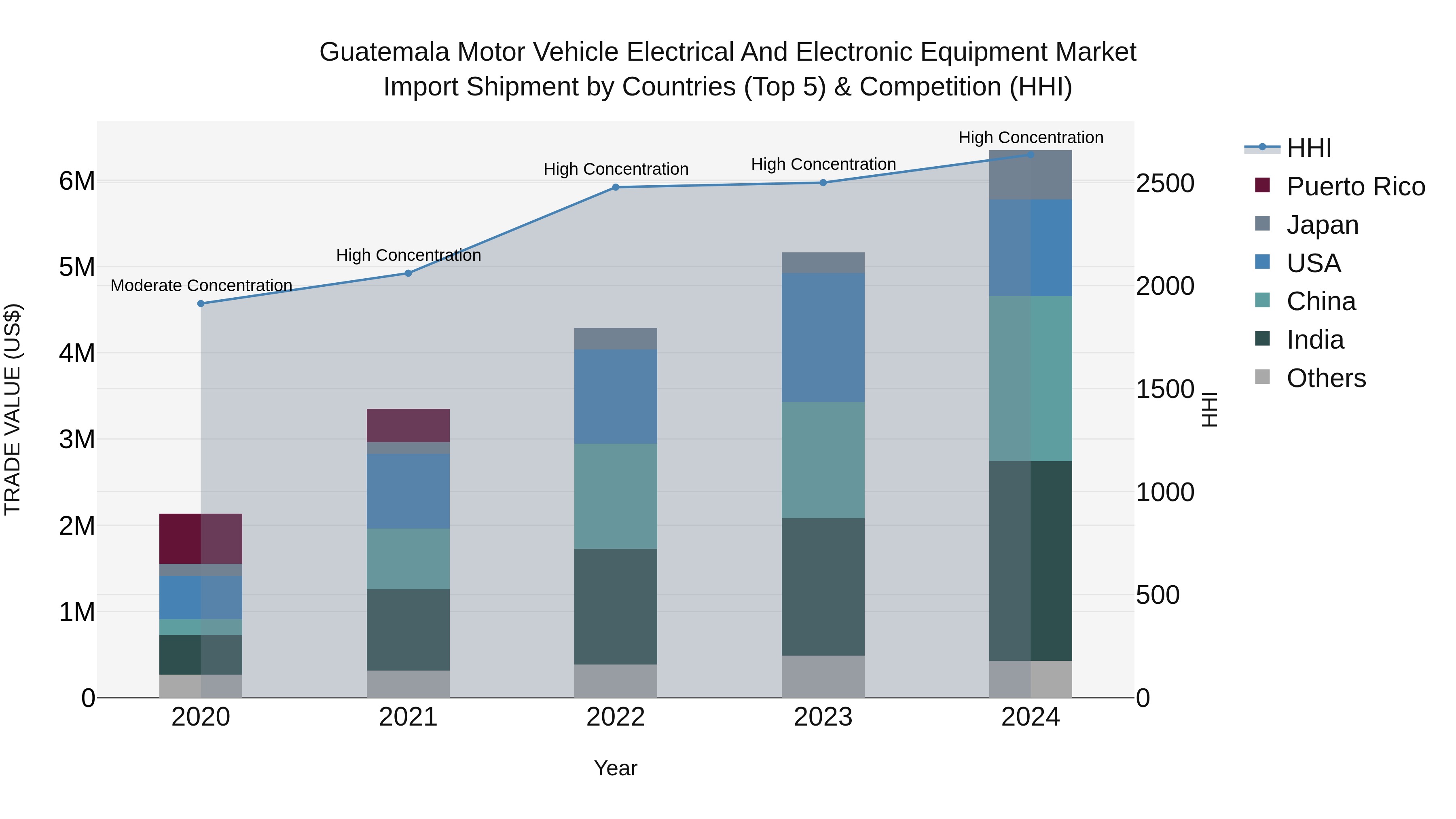 Guatemala Motor Vehicle Electrical And Electronic Equipment Market Top 5 Importing Countries and Market Competition (HHI) Analysis