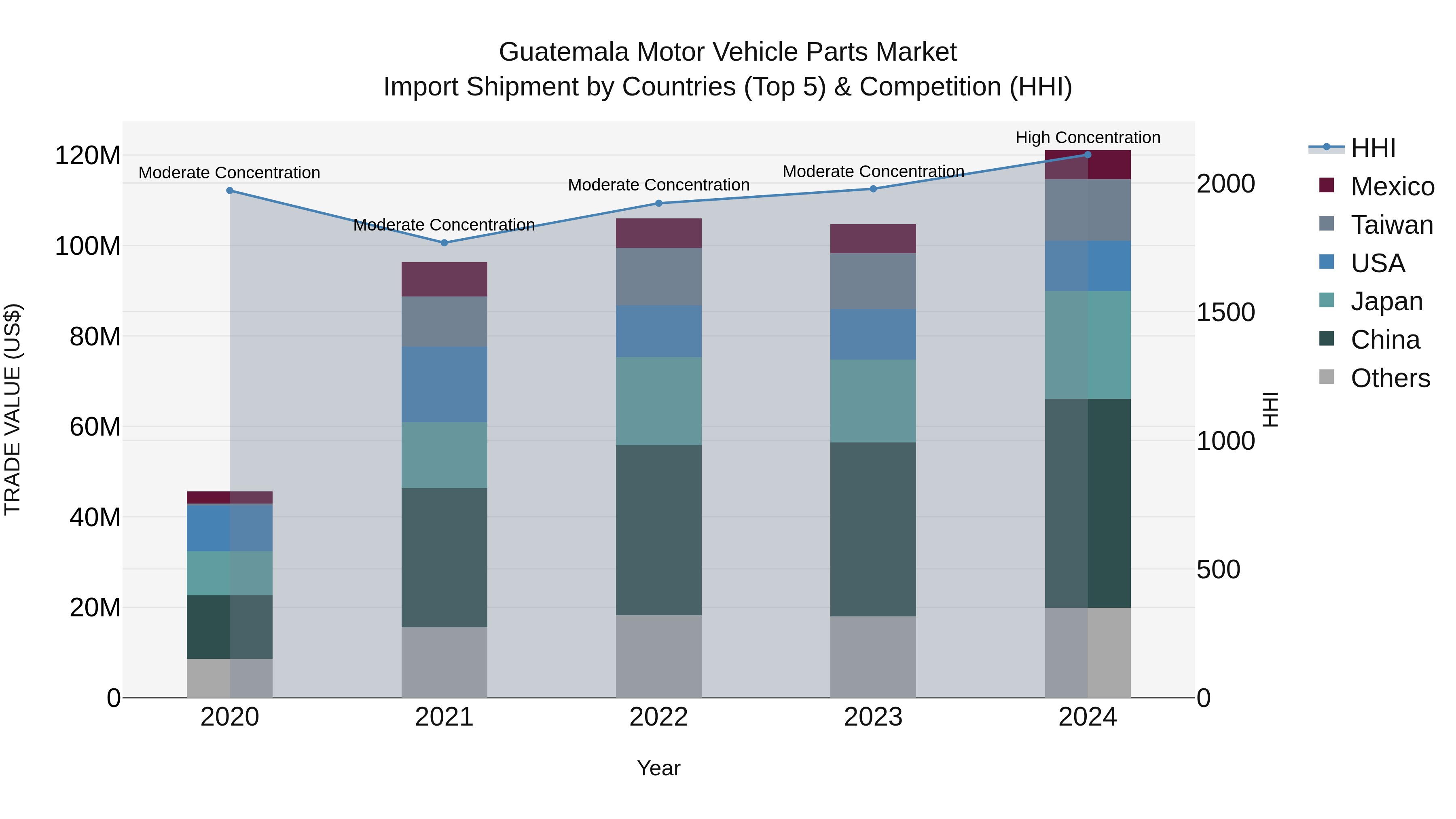Guatemala Motor Vehicle Parts Market Top 5 Importing Countries and Market Competition (HHI) Analysis