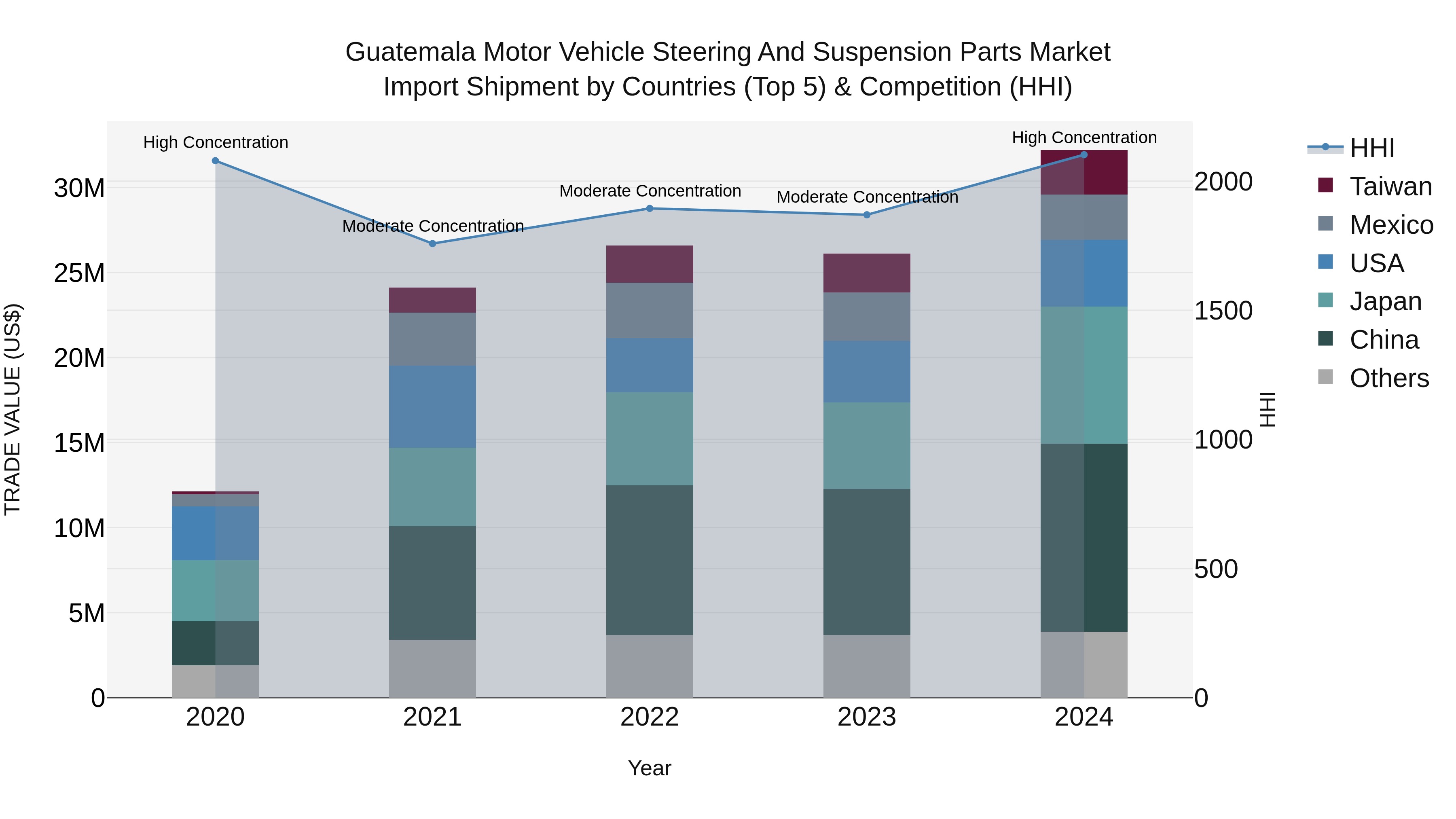 Guatemala Motor Vehicle Steering And Suspension Parts Market Top 5 Importing Countries and Market Competition (HHI) Analysis