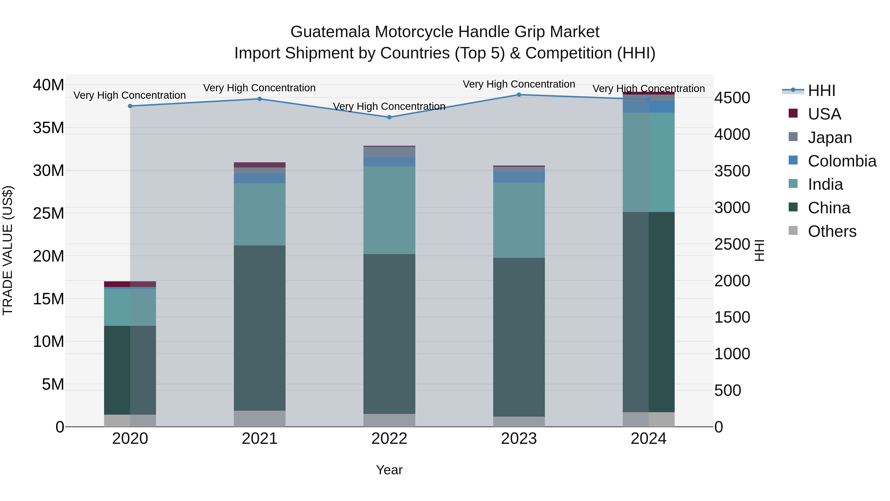 Guatemala Motorcycle Handle Grip Market Top 5 Importing Countries and Market Competition (HHI) Analysis