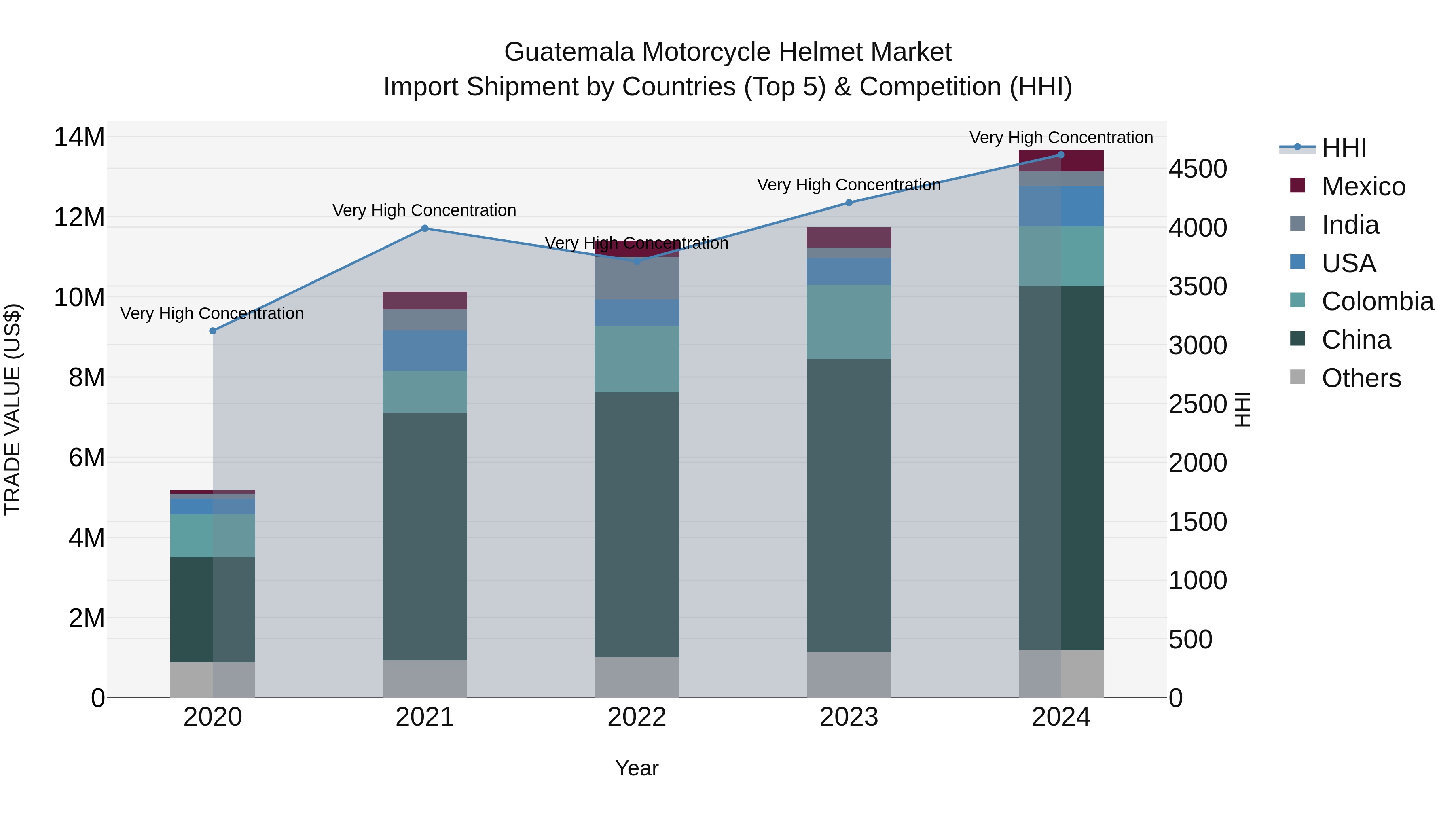 Guatemala Motorcycle Helmet Market Top 5 Importing Countries and Market Competition (HHI) Analysis