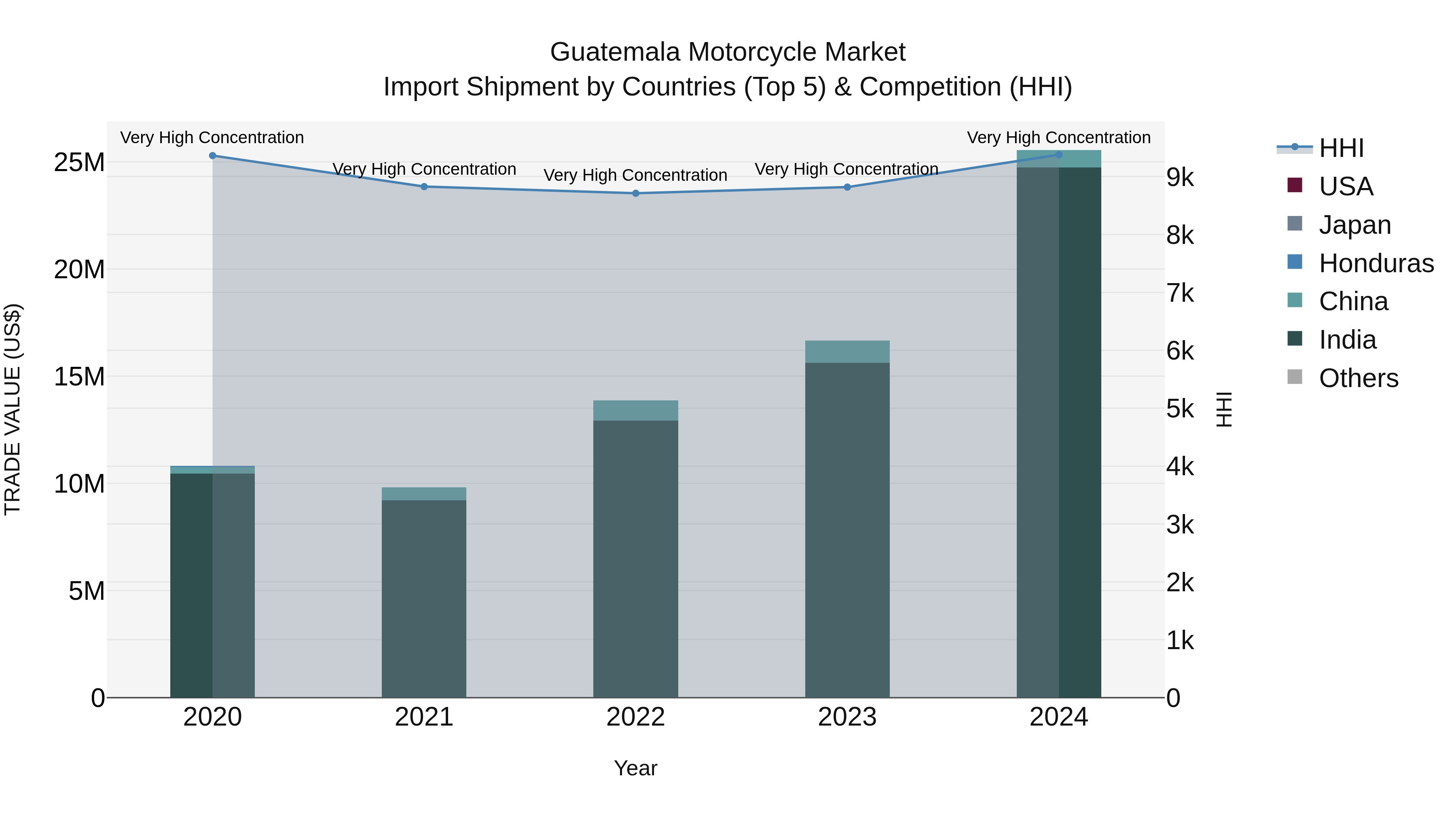 Guatemala Motorcycle Market Top 5 Importing Countries and Market Competition (HHI) Analysis