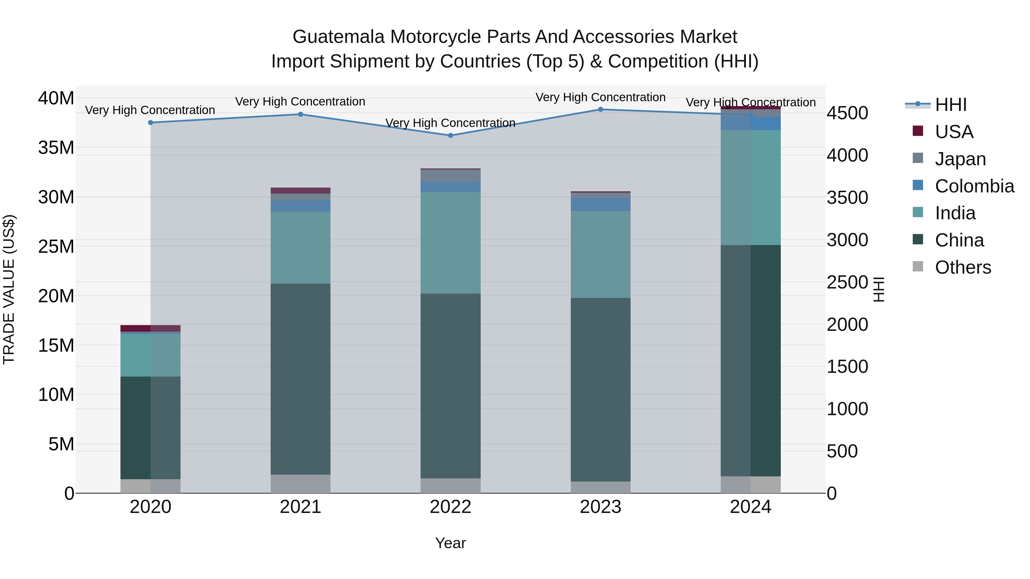Guatemala Motorcycle Parts And Accessories Market Top 5 Importing Countries and Market Competition (HHI) Analysis