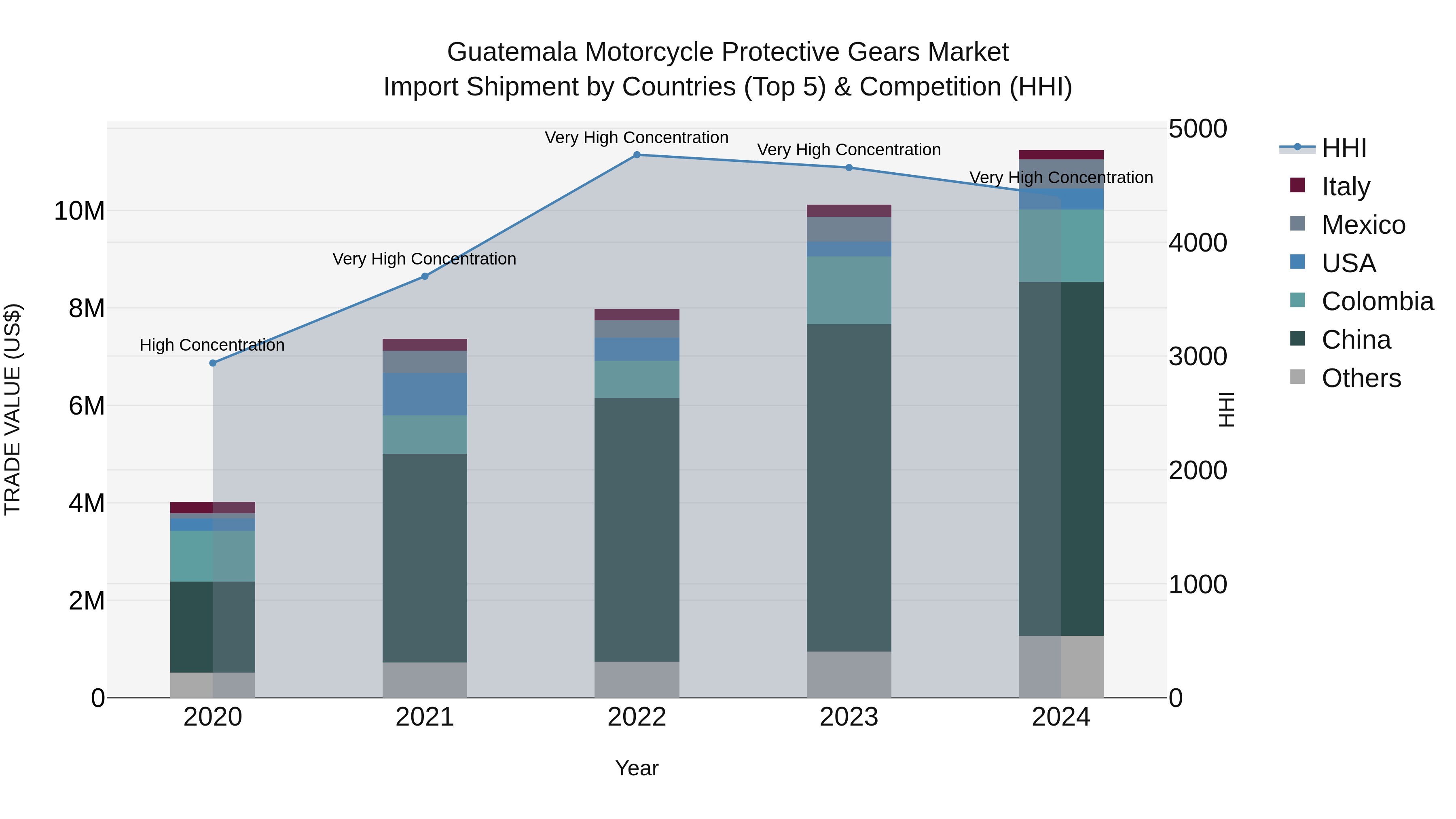 Guatemala Motorcycle Protective Gears Market Top 5 Importing Countries and Market Competition (HHI) Analysis
