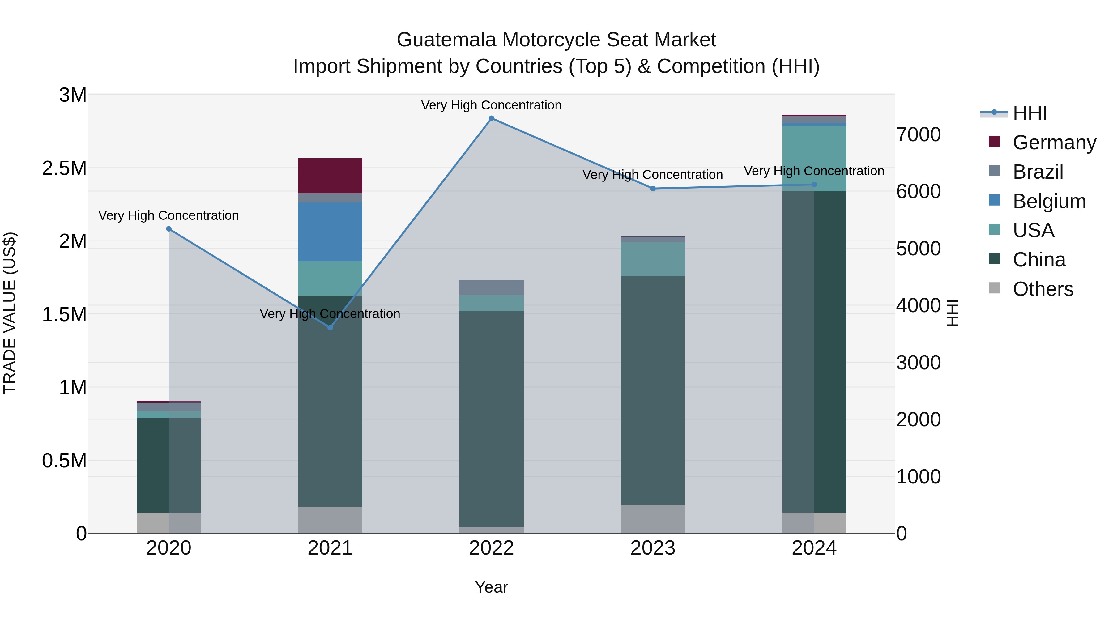 Guatemala Motorcycle Seat Market Top 5 Importing Countries and Market Competition (HHI) Analysis