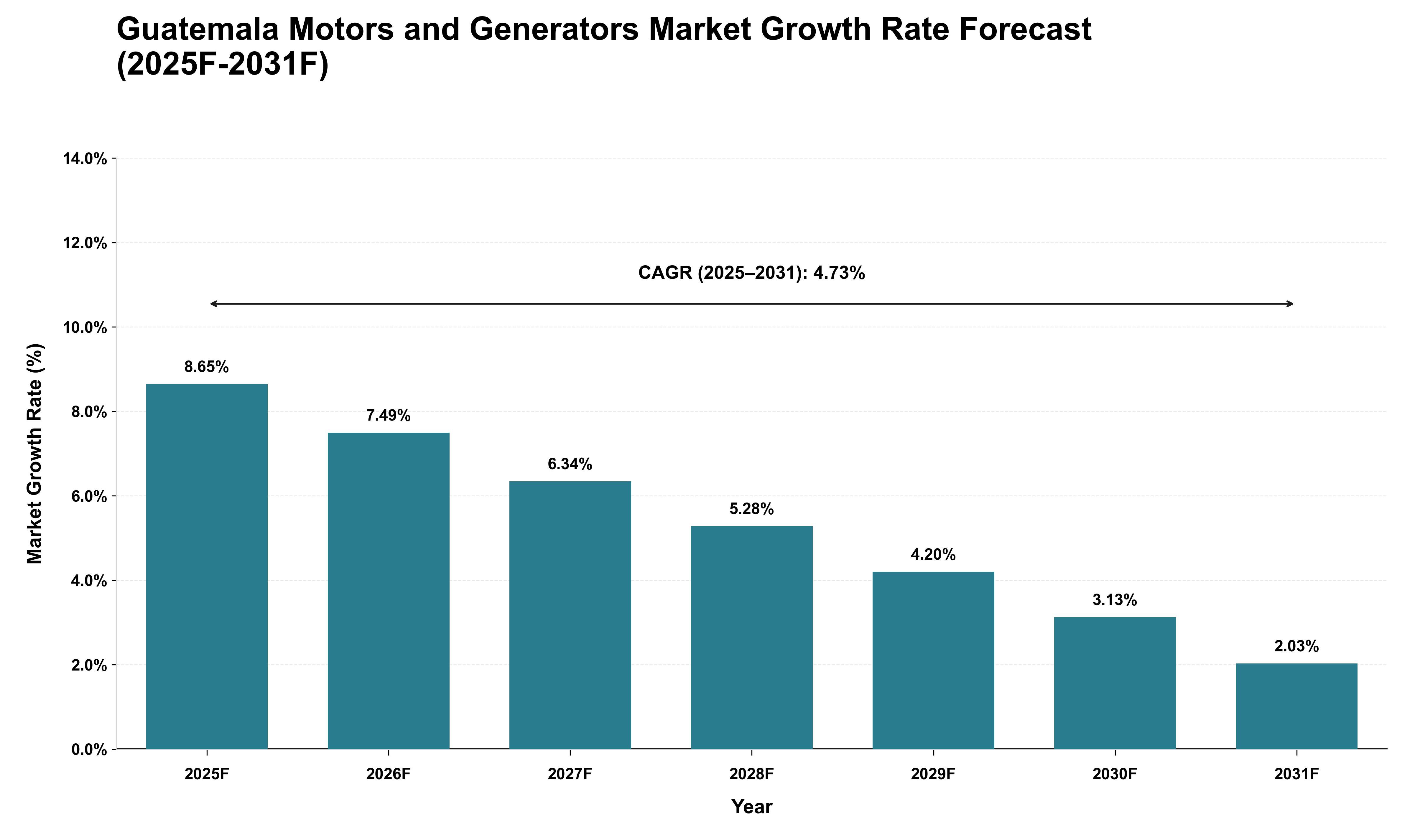 Guatemala Motors and Generators Market Growth Rate Analysis (2025 - 2031)