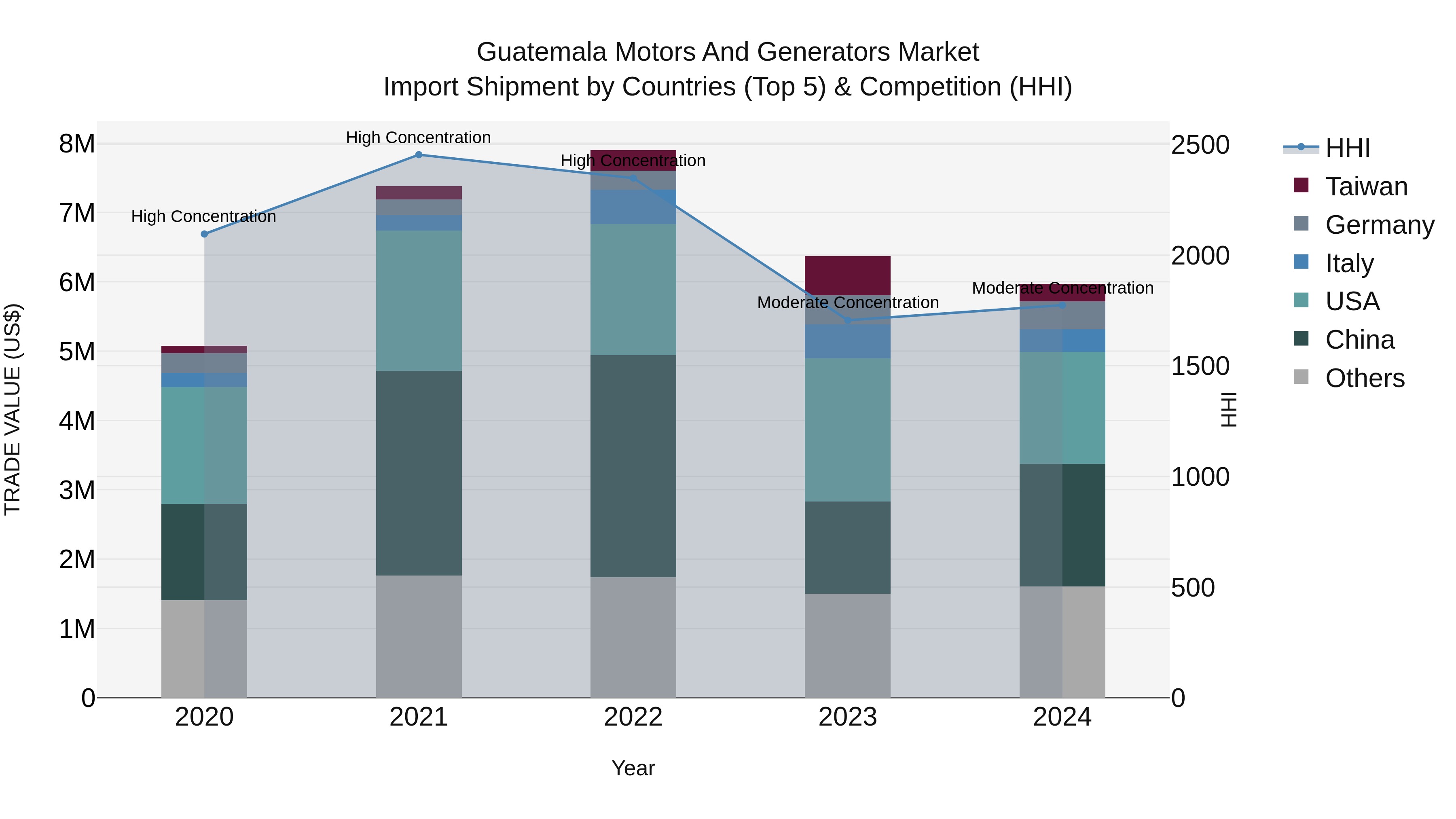 Guatemala Motors And Generators Market Top 5 Importing Countries and Market Competition (HHI) Analysis