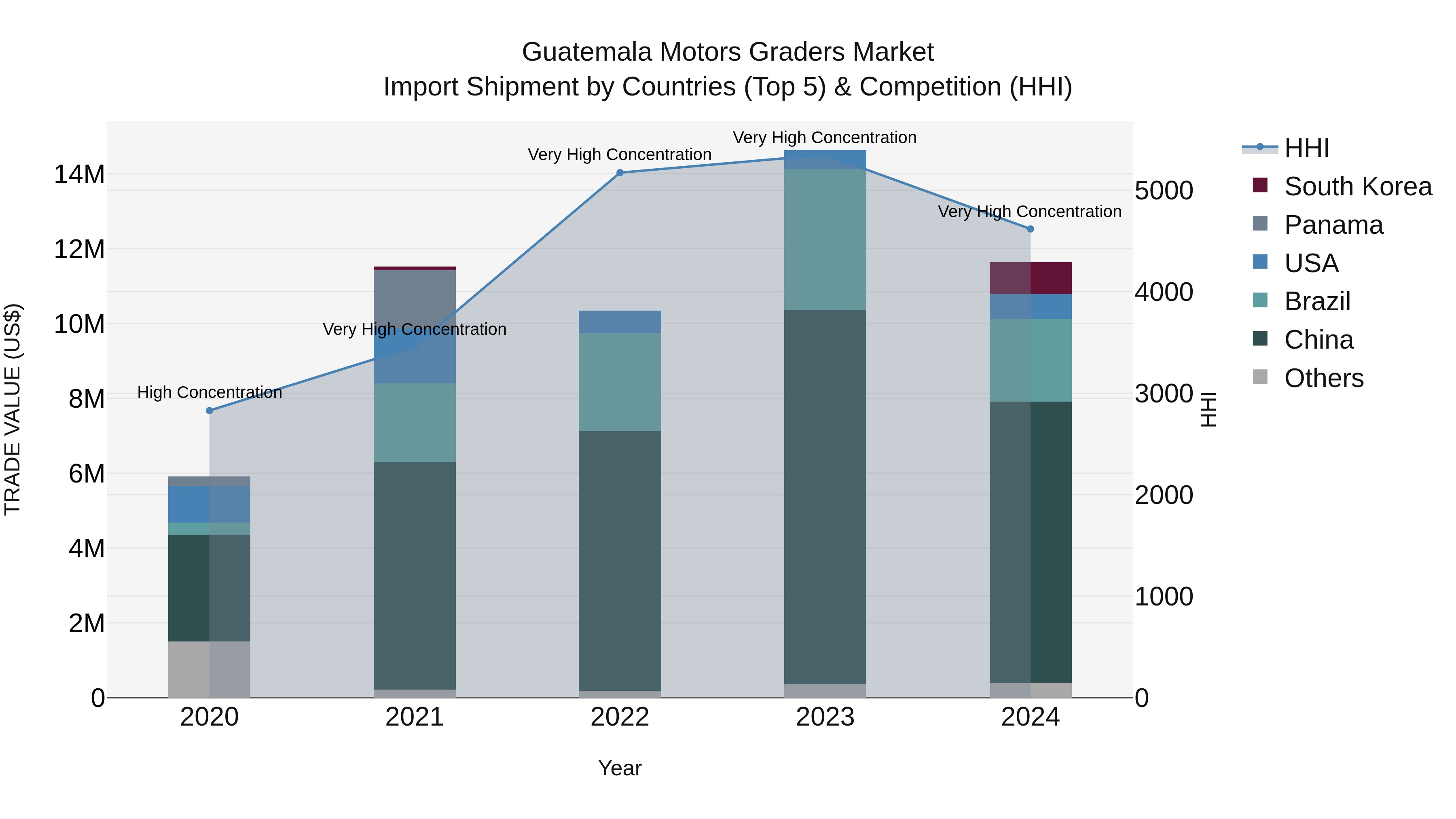 Guatemala Motors Graders Market Top 5 Importing Countries and Market Competition (HHI) Analysis