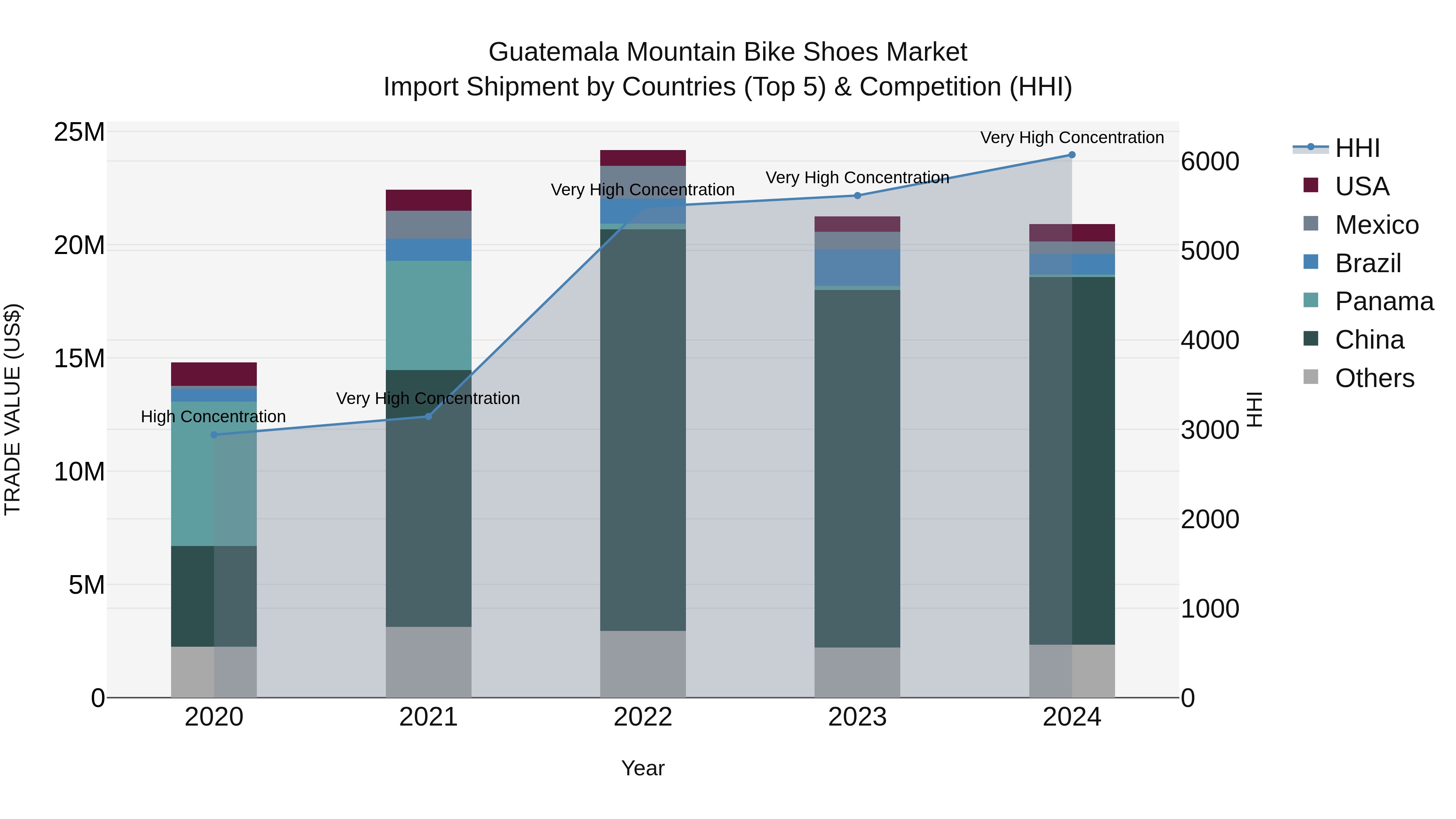 Guatemala Mountain Bike Shoes Market Top 5 Importing Countries and Market Competition (HHI) Analysis