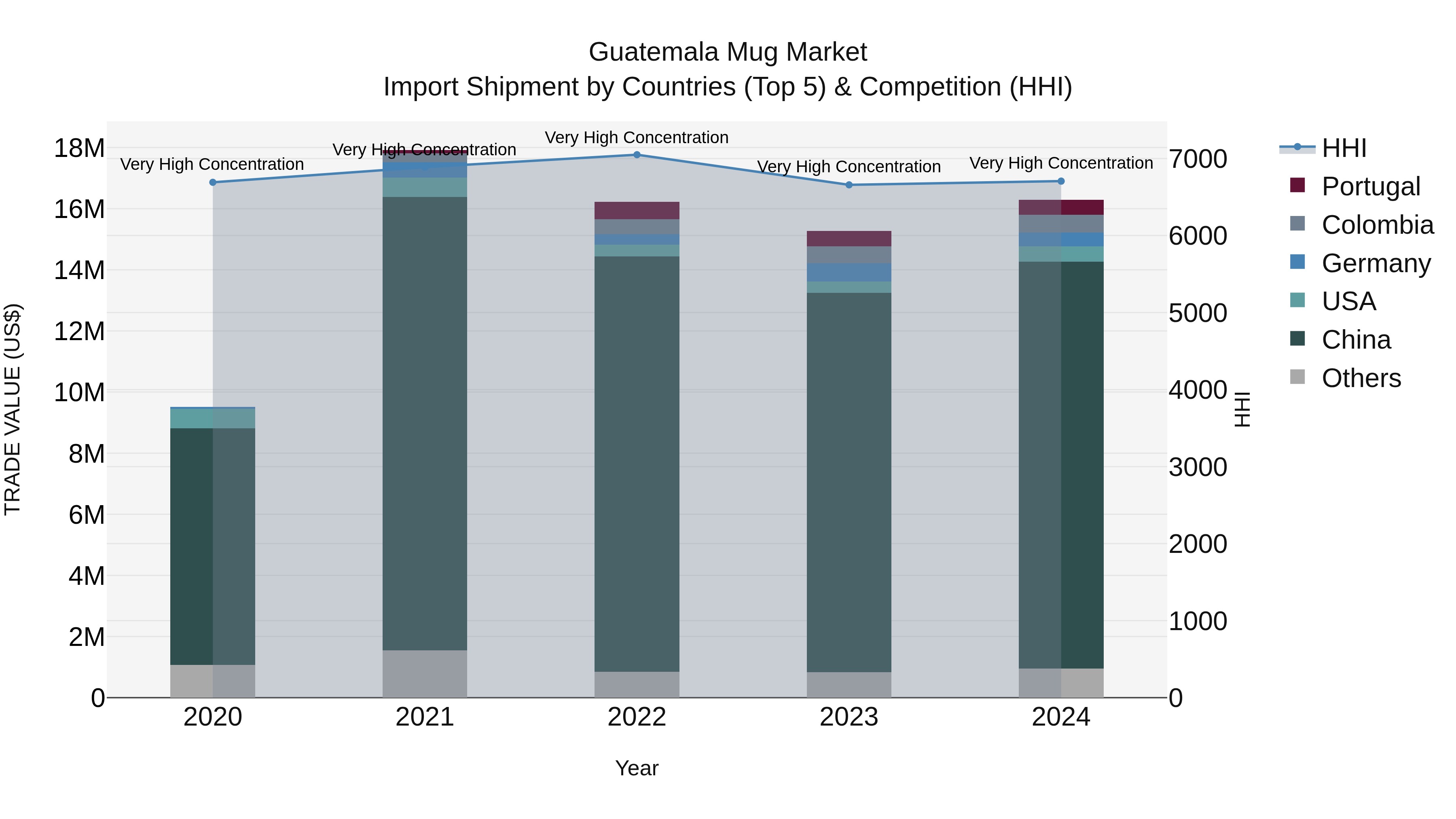 Guatemala Mug Market Top 5 Importing Countries and Market Competition (HHI) Analysis