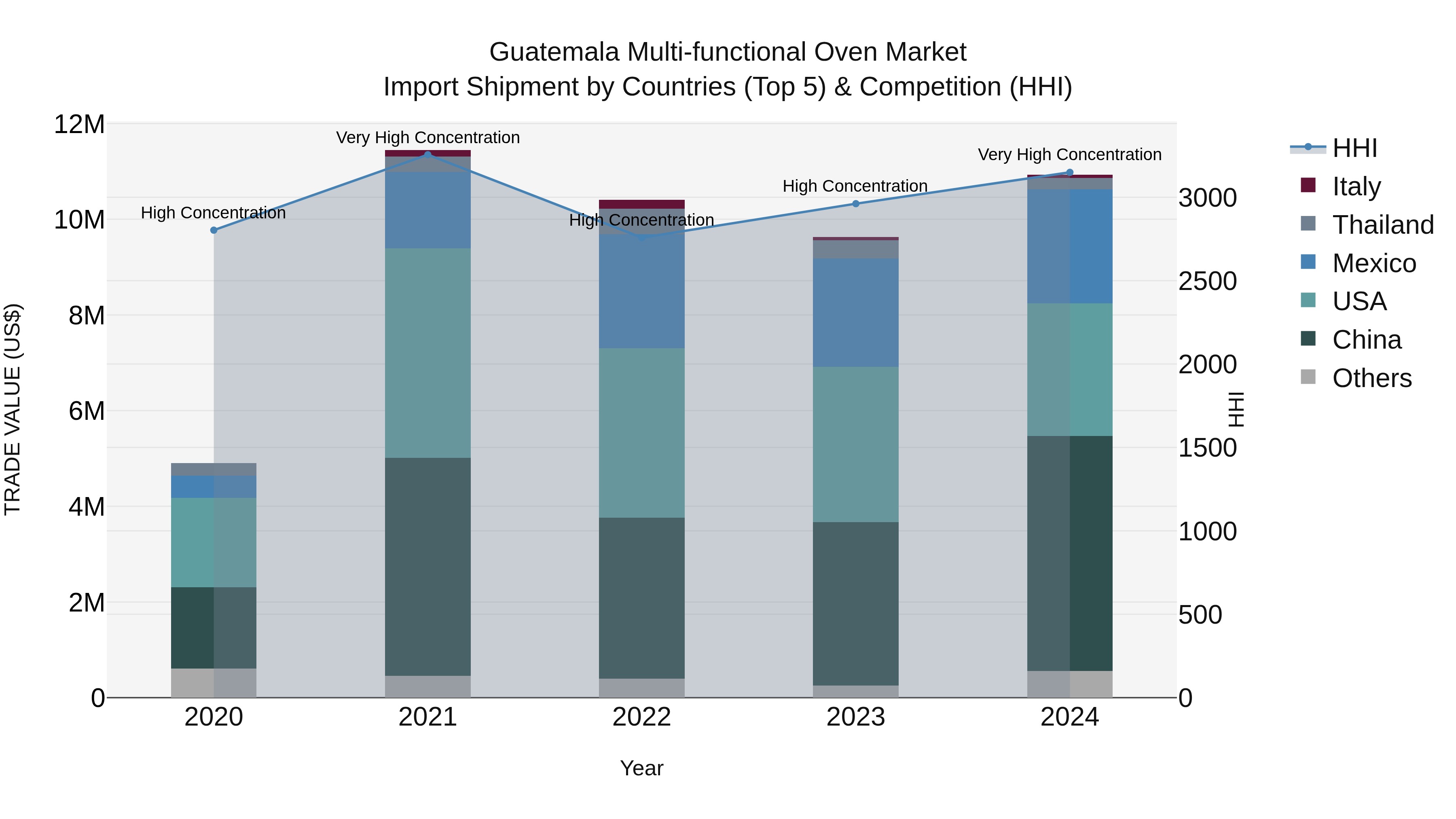 Guatemala Multi Functional Oven Market Top 5 Importing Countries and Market Competition (HHI) Analysis
