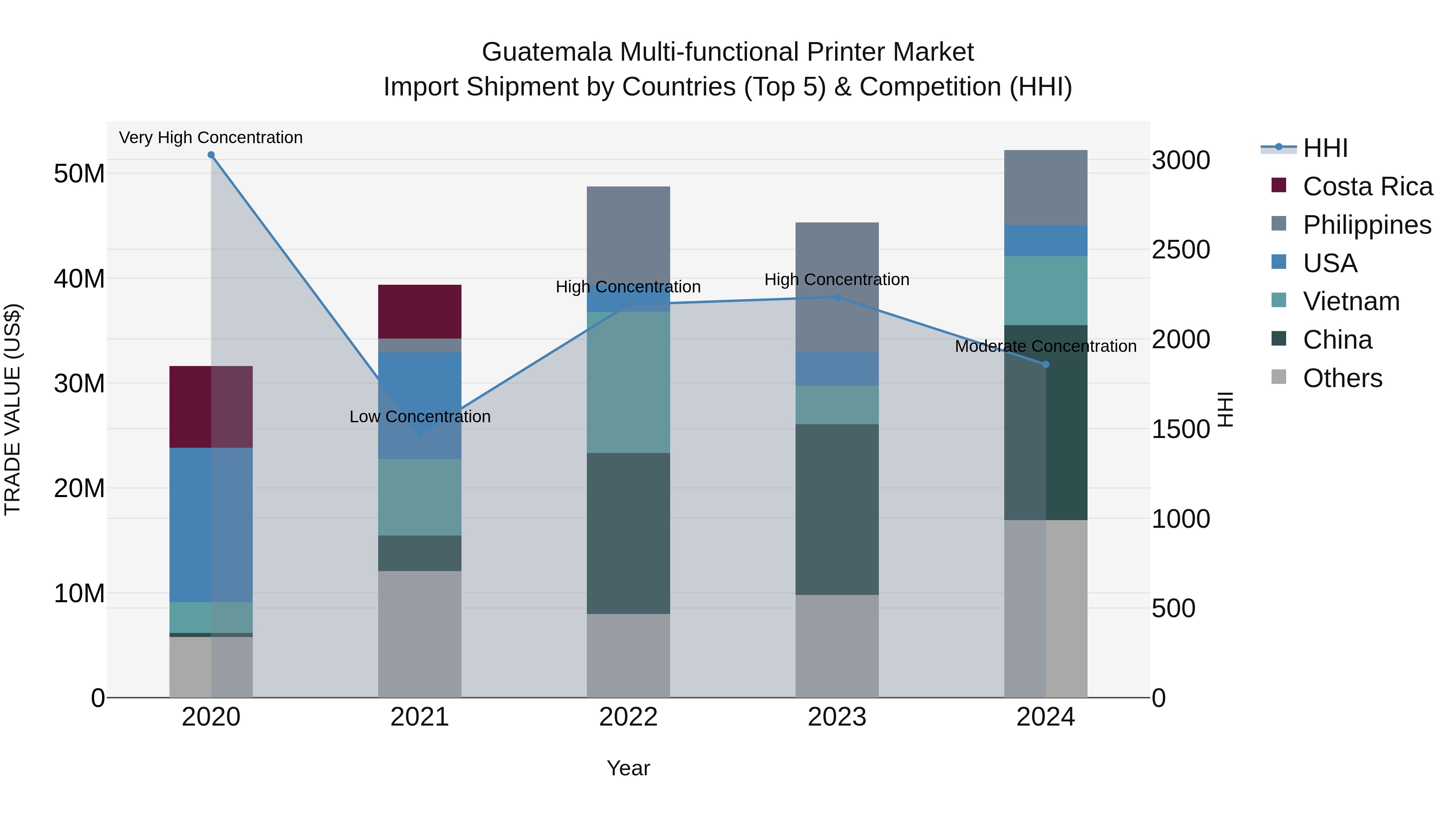 Guatemala Multi Functional Printer Market Top 5 Importing Countries and Market Competition (HHI) Analysis