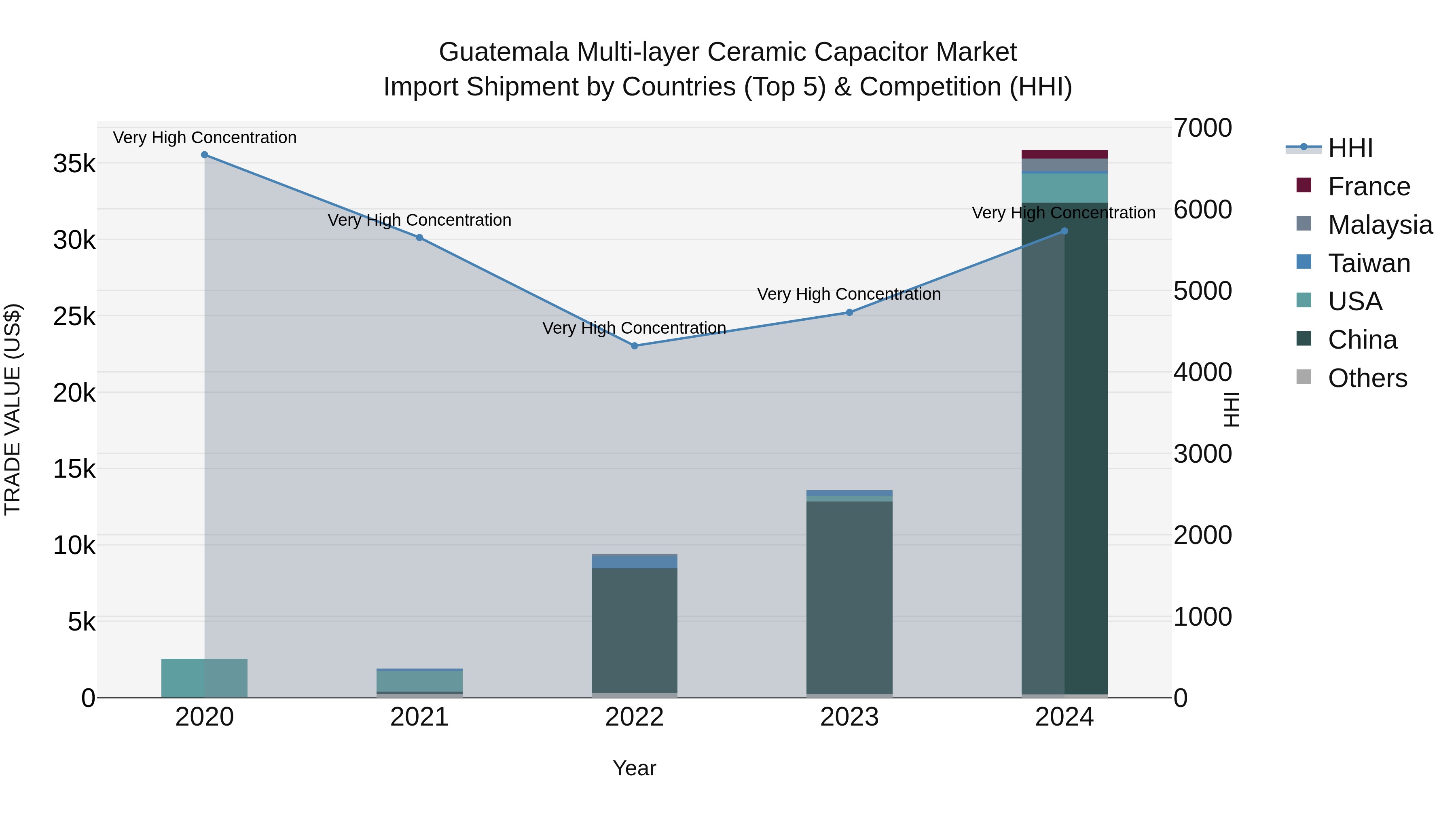 Guatemala Multi Layer Ceramic Capacitor Market Top 5 Importing Countries and Market Competition (HHI) Analysis