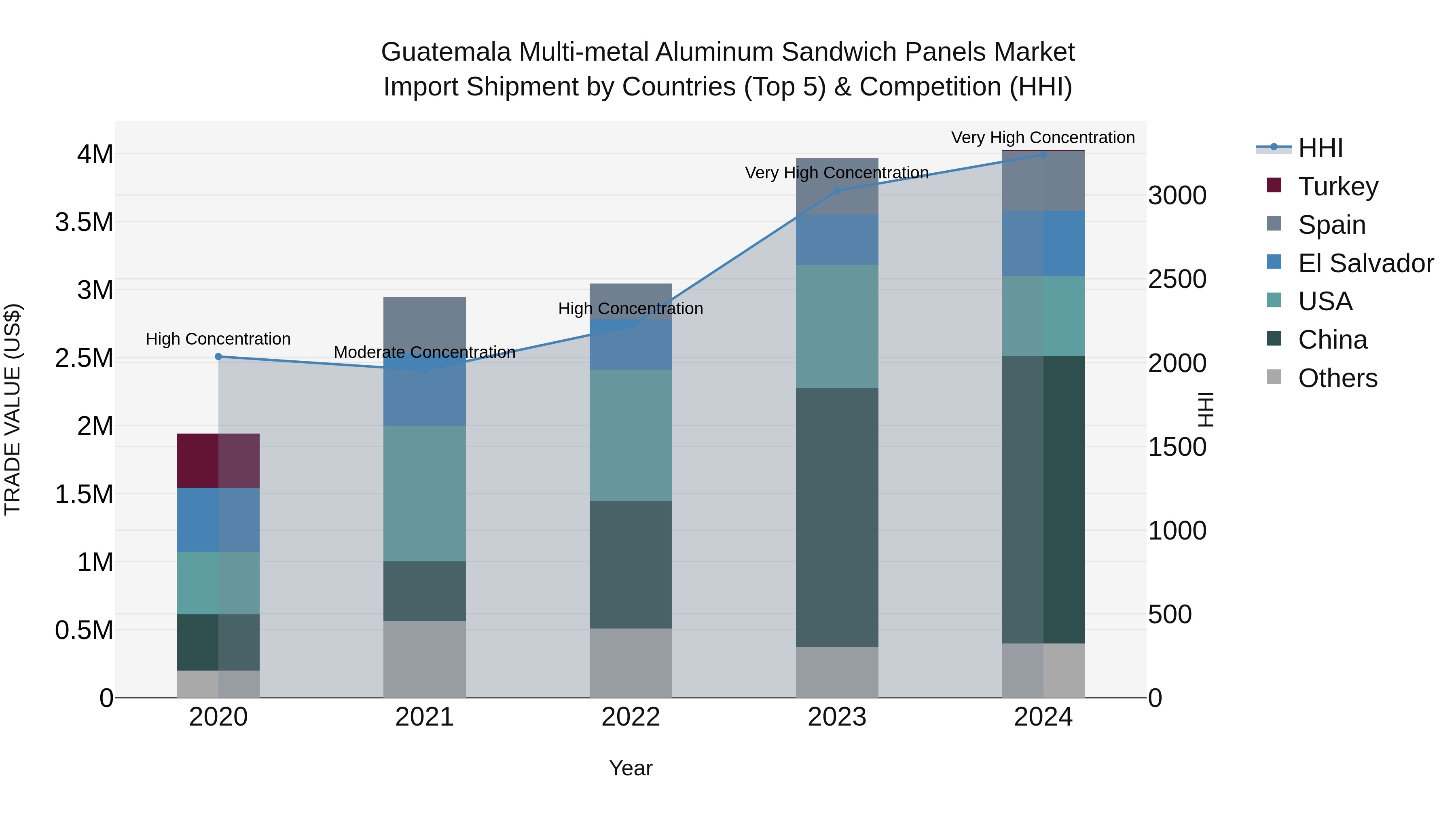 Guatemala Multi Metal Aluminum Sandwich Panels Market Top 5 Importing Countries and Market Competition (HHI) Analysis