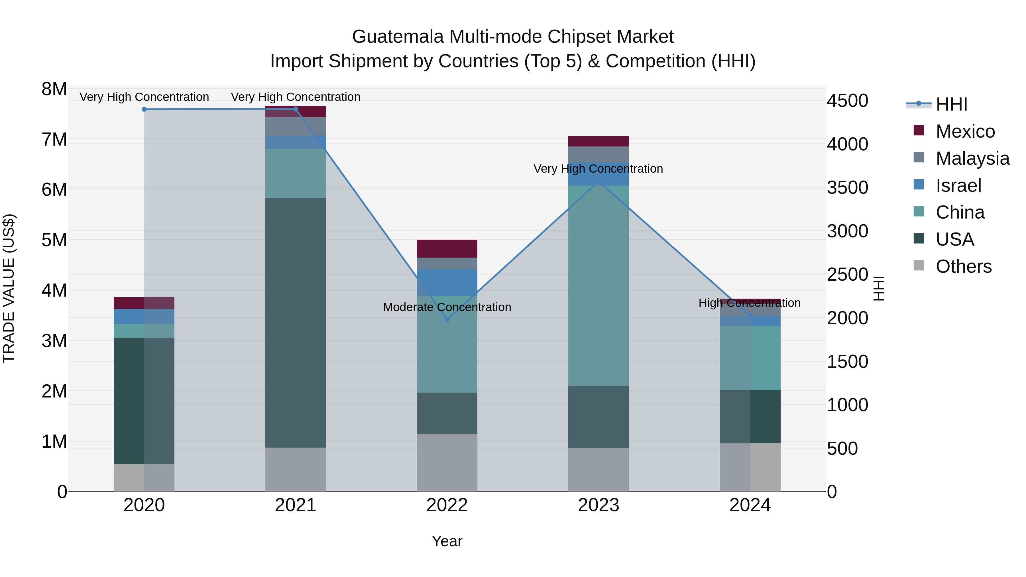 Guatemala Multi Mode Chipset Market Top 5 Importing Countries and Market Competition (HHI) Analysis