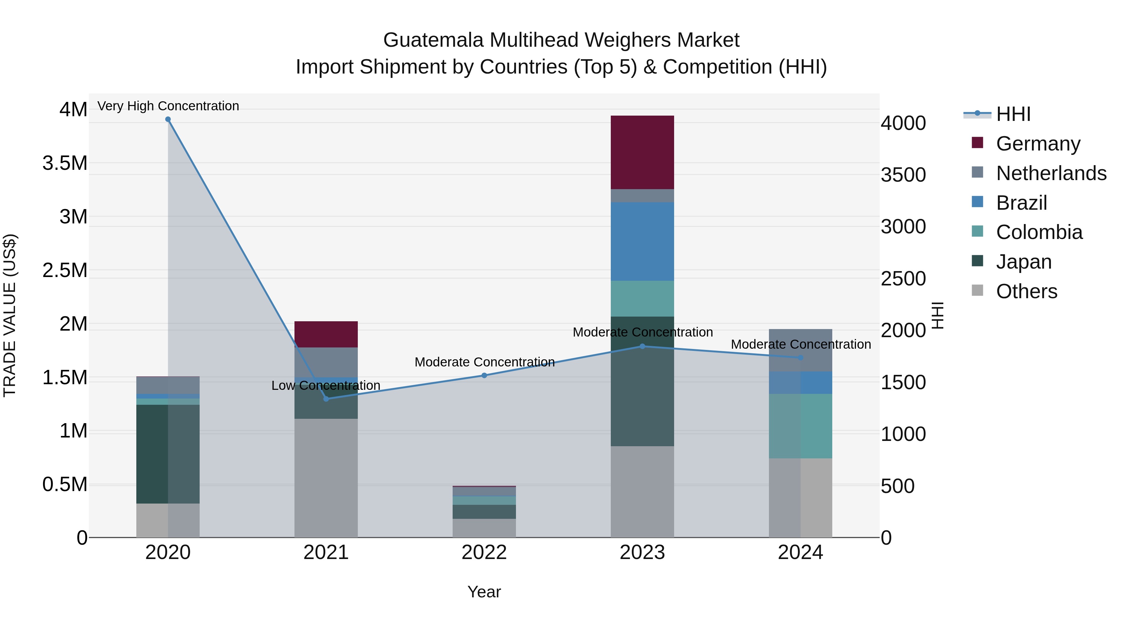 Guatemala Multihead Weighers Market Top 5 Importing Countries and Market Competition (HHI) Analysis