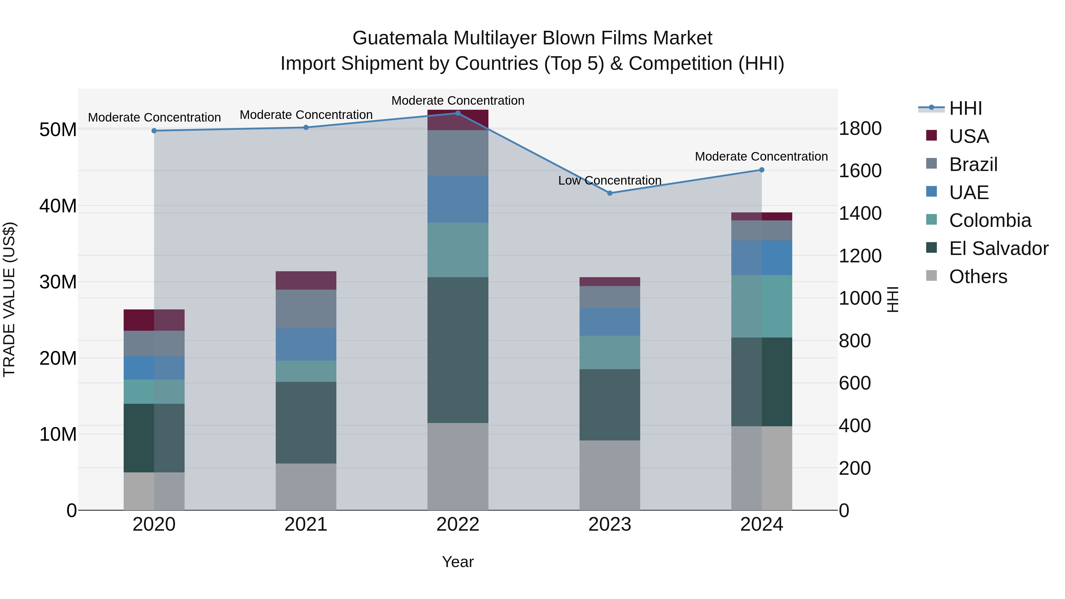 Guatemala Multilayer Blown Films Market Top 5 Importing Countries and Market Competition (HHI) Analysis