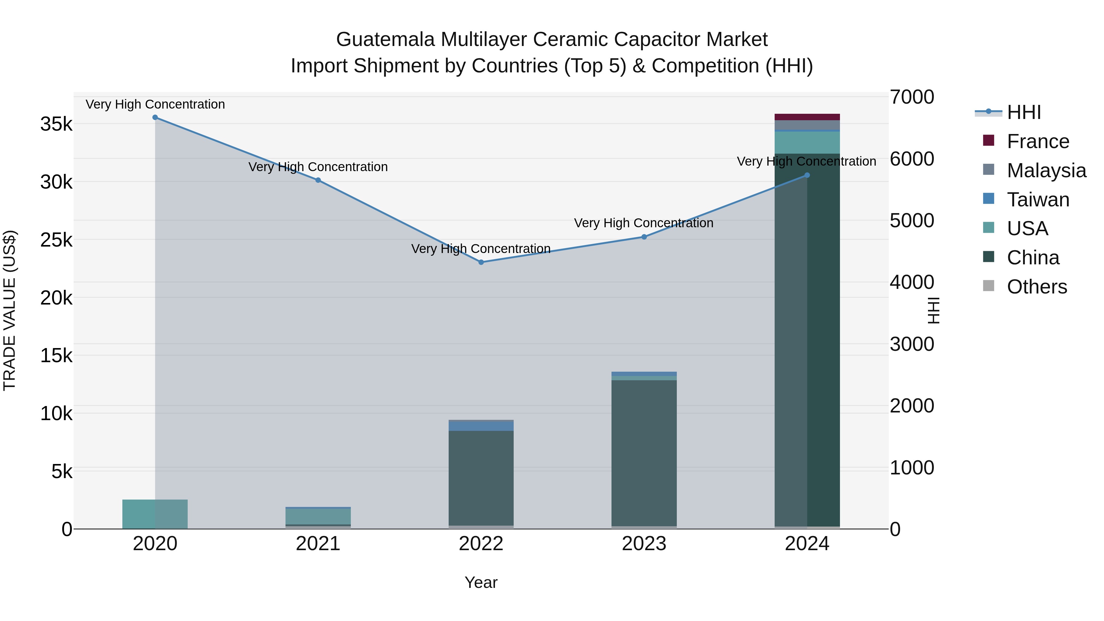 Guatemala Multilayer Ceramic Capacitor Market Top 5 Importing Countries and Market Competition (HHI) Analysis