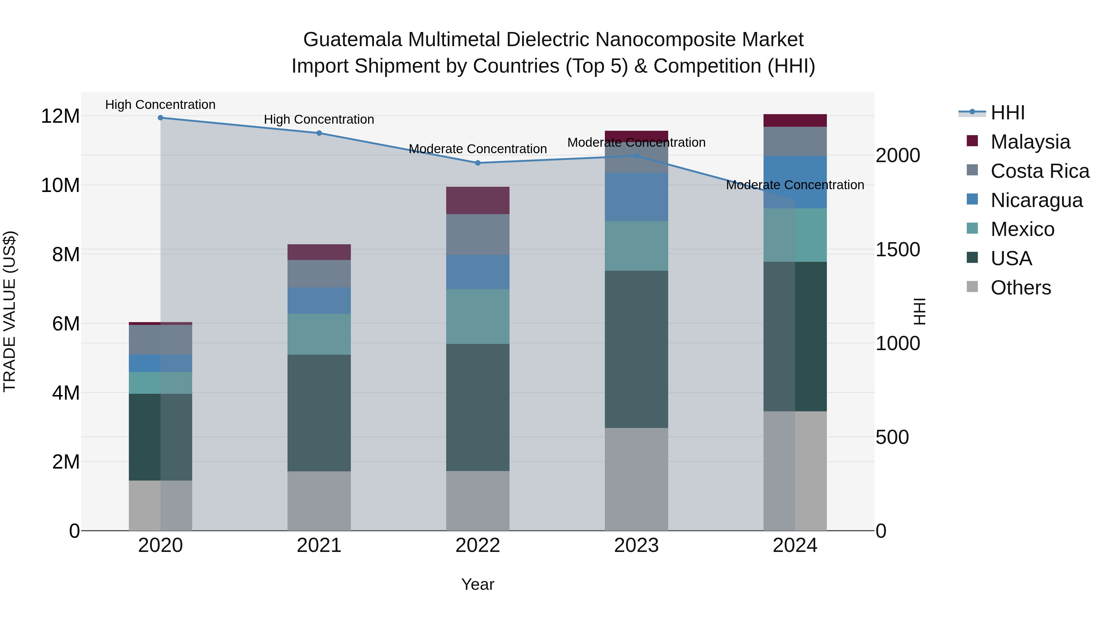 Guatemala Multimetal Dielectric Nanocomposite Market Top 5 Importing Countries and Market Competition (HHI) Analysis