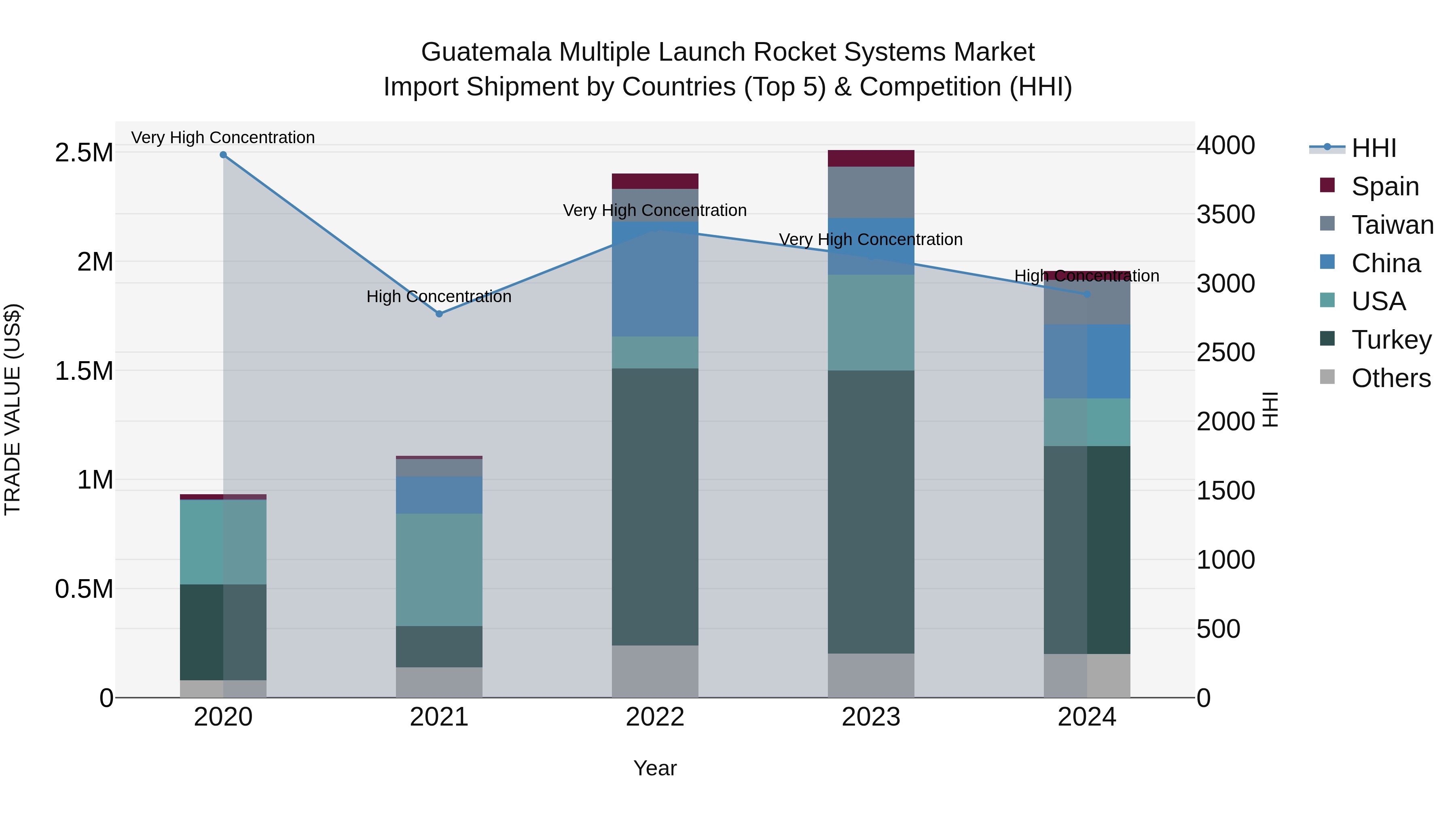 Guatemala Multiple Launch Rocket Systems Market Top 5 Importing Countries and Market Competition (HHI) Analysis