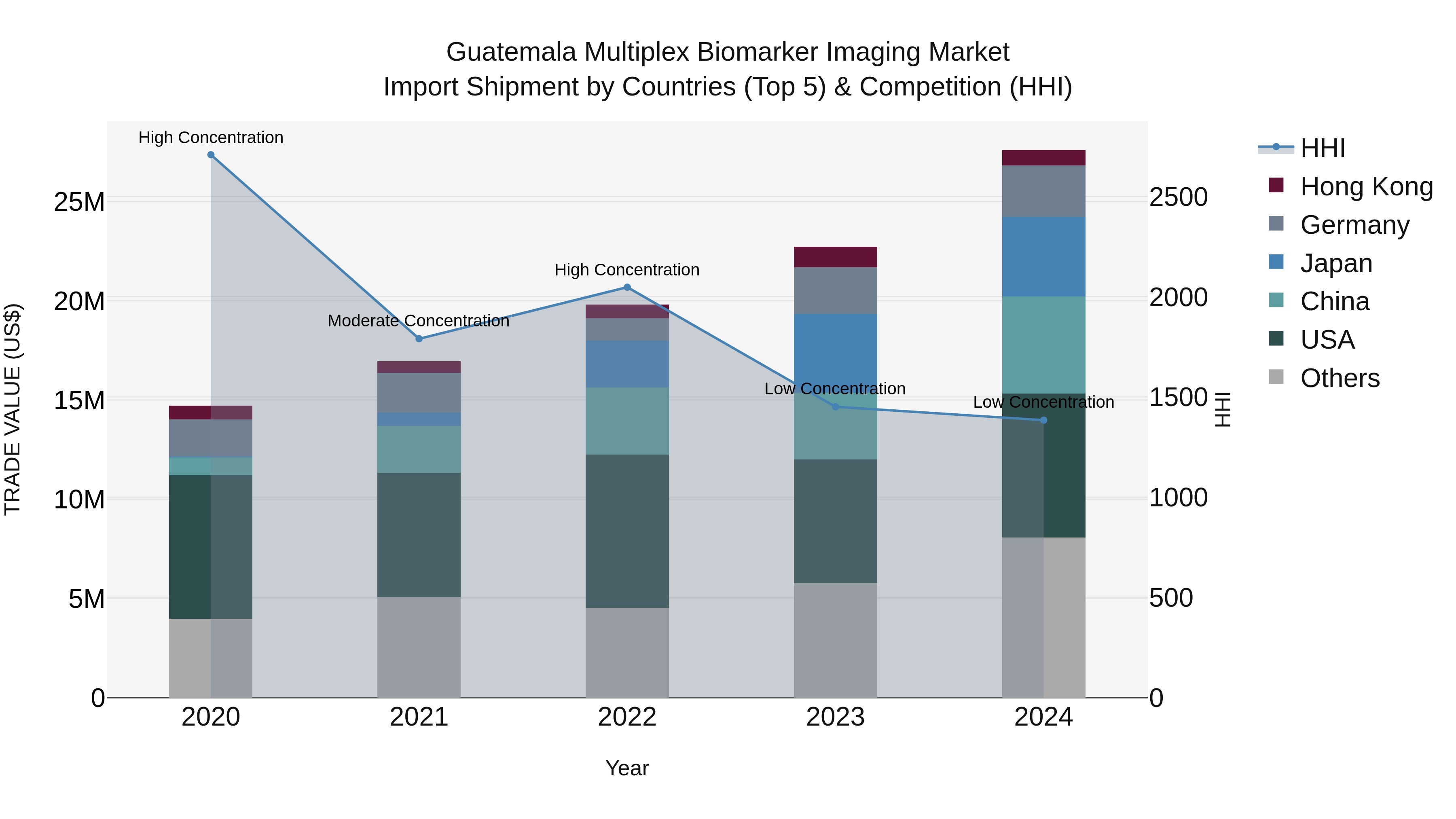 Guatemala Multiplex Biomarker Imaging Market Top 5 Importing Countries and Market Competition (HHI) Analysis
