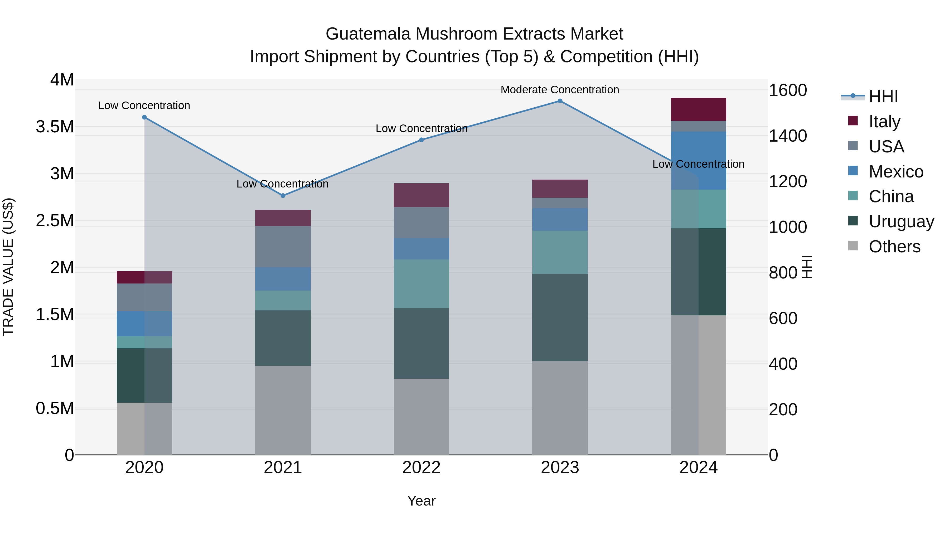 Guatemala Mushroom Extracts Market Top 5 Importing Countries and Market Competition (HHI) Analysis