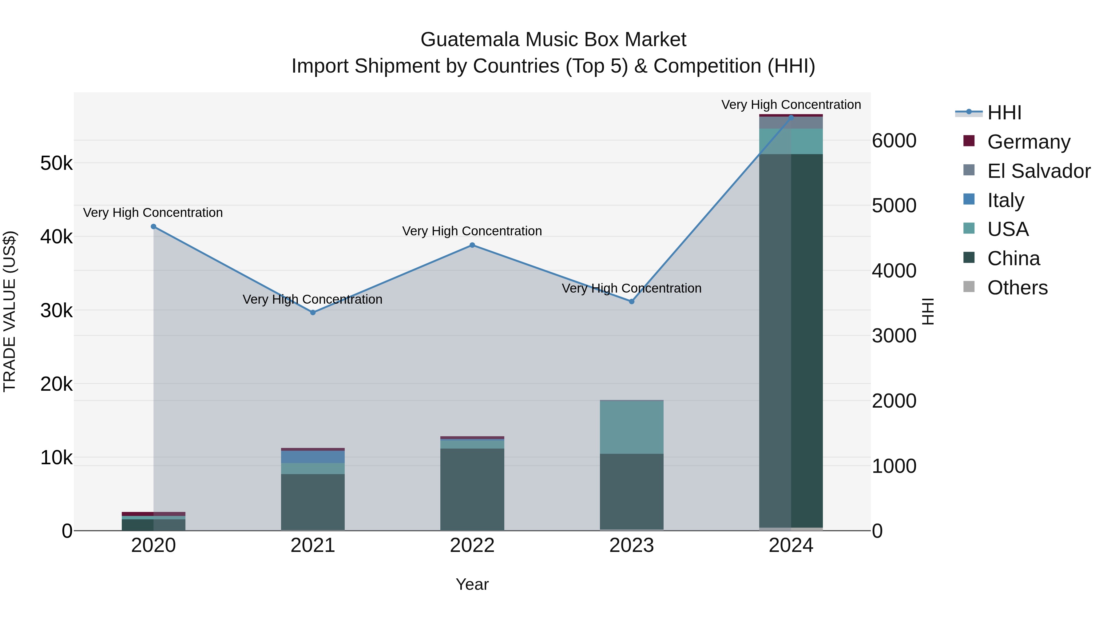 Guatemala Music Box Market Top 5 Importing Countries and Market Competition (HHI) Analysis