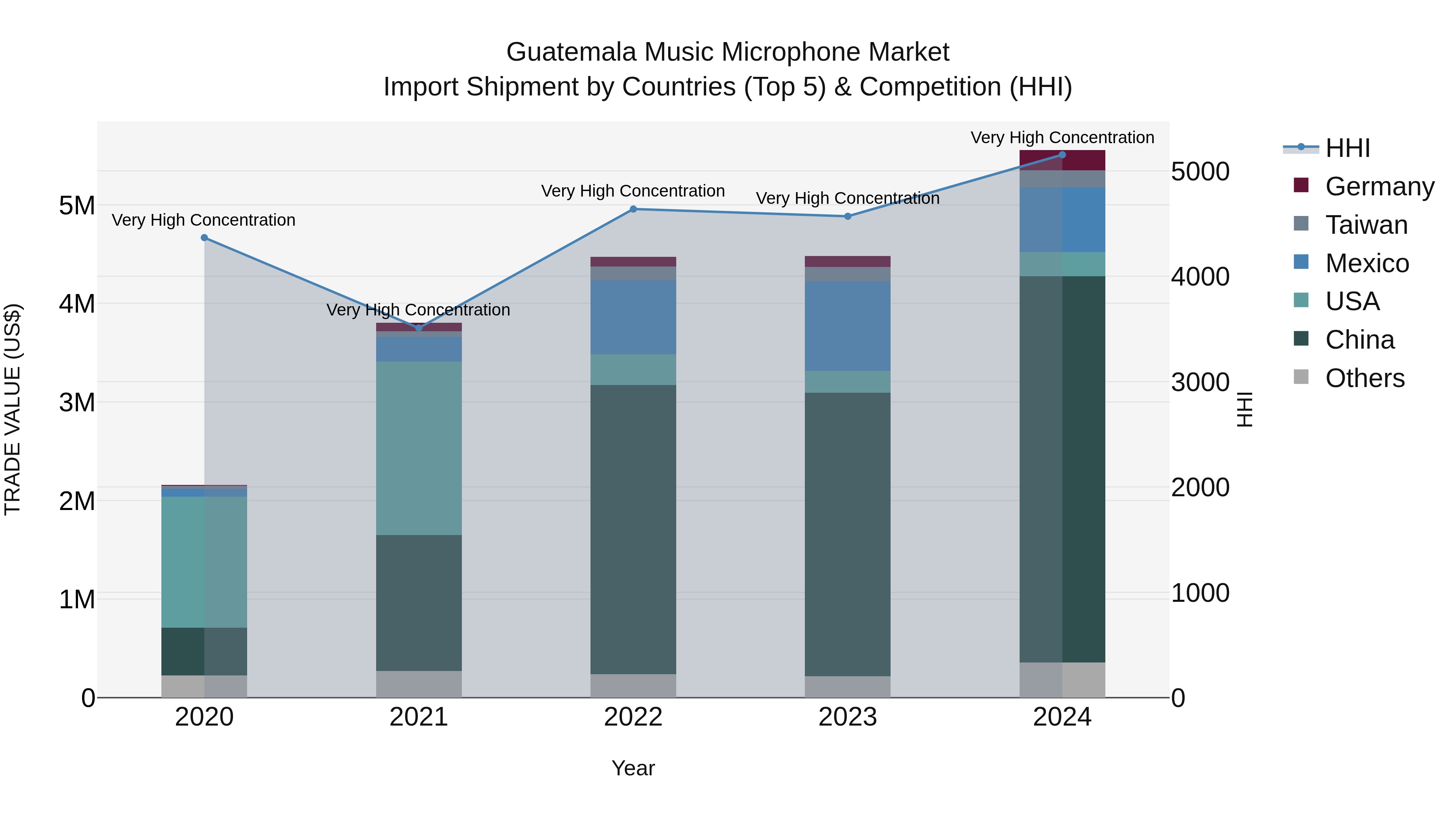 Guatemala Music Microphone Market Top 5 Importing Countries and Market Competition (HHI) Analysis