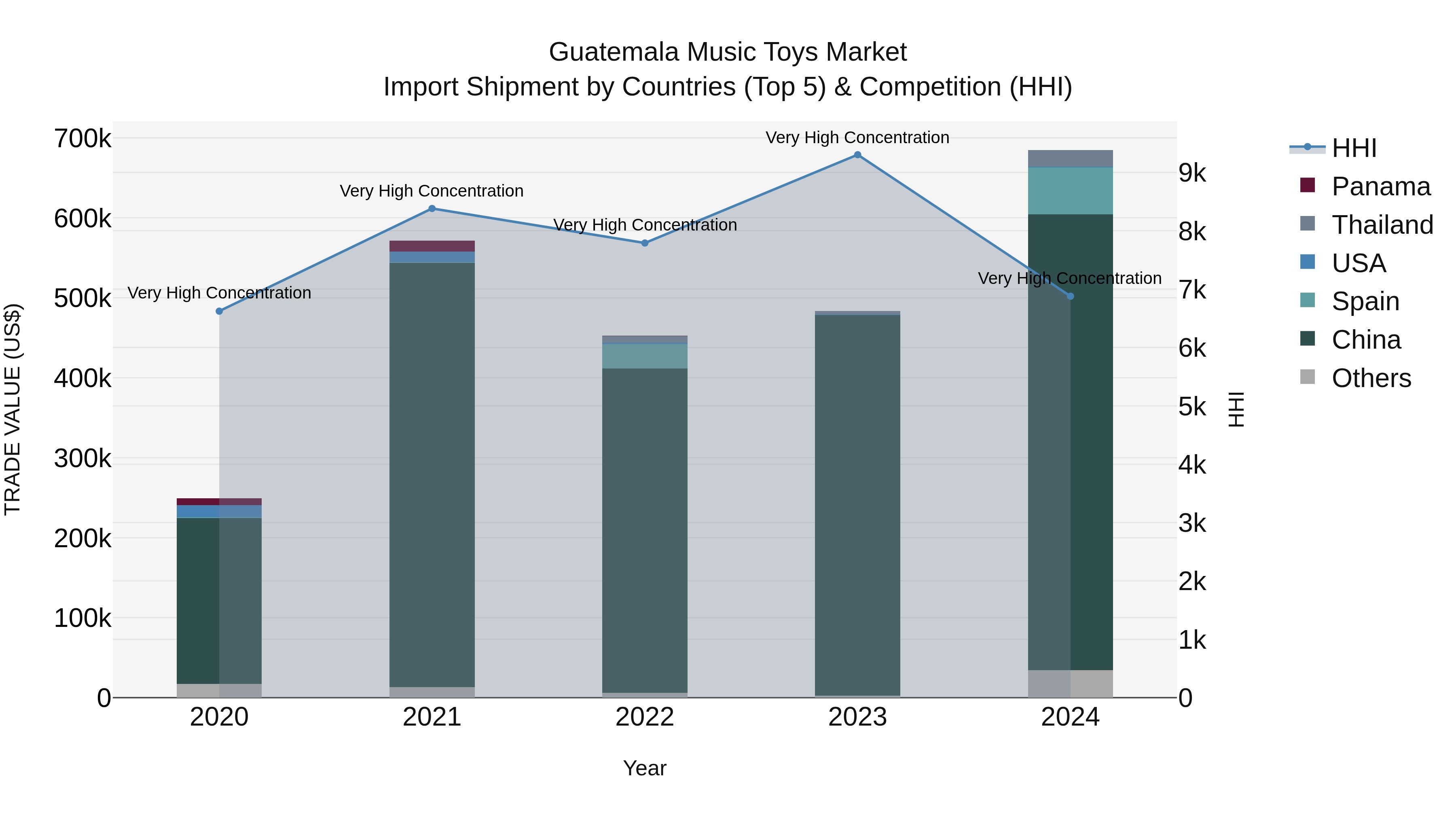 Guatemala Music Toys Market Top 5 Importing Countries and Market Competition (HHI) Analysis