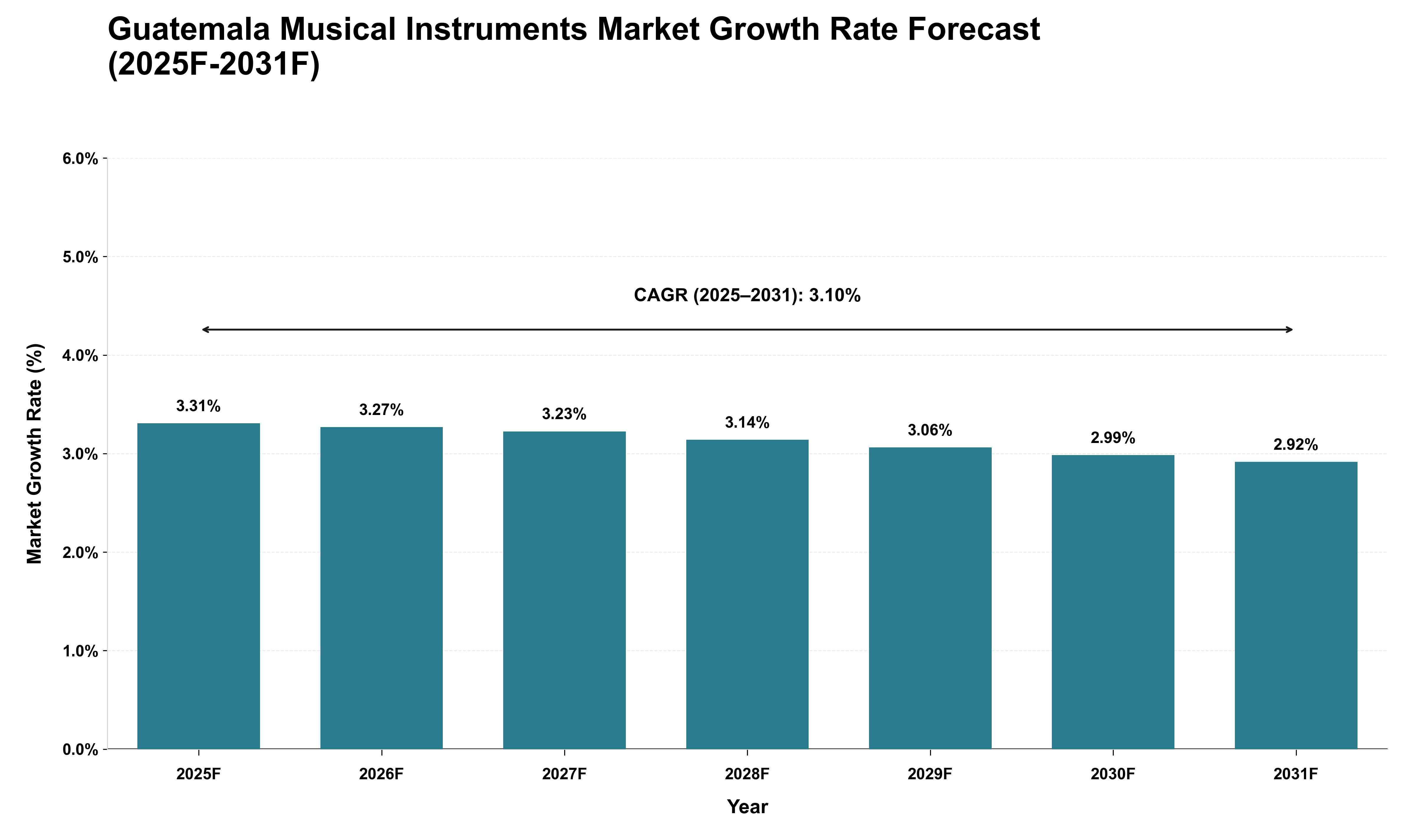 Guatemala Musical Instruments Market Growth Rate Analysis (2025 - 2031)