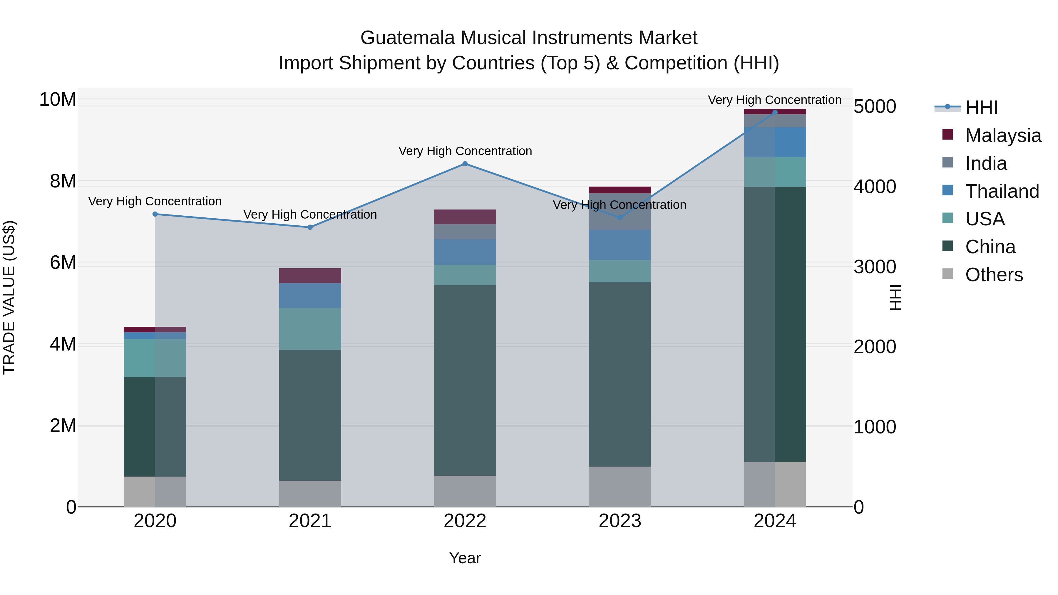 Guatemala Musical Instruments Market Top 5 Importing Countries and Market Competition (HHI) Analysis