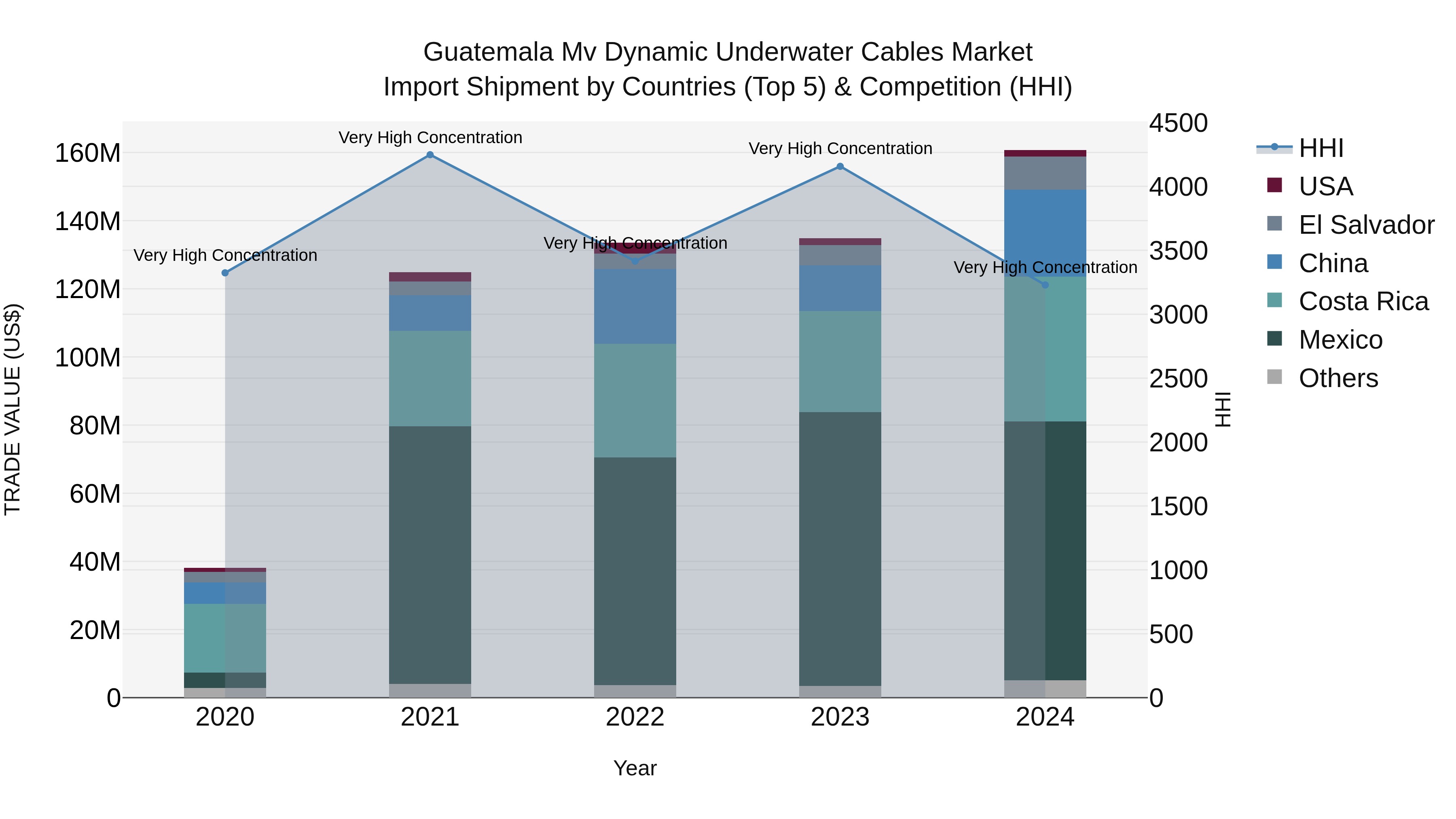 Guatemala Mv Dynamic Underwater Cables Market Top 5 Importing Countries and Market Competition (HHI) Analysis