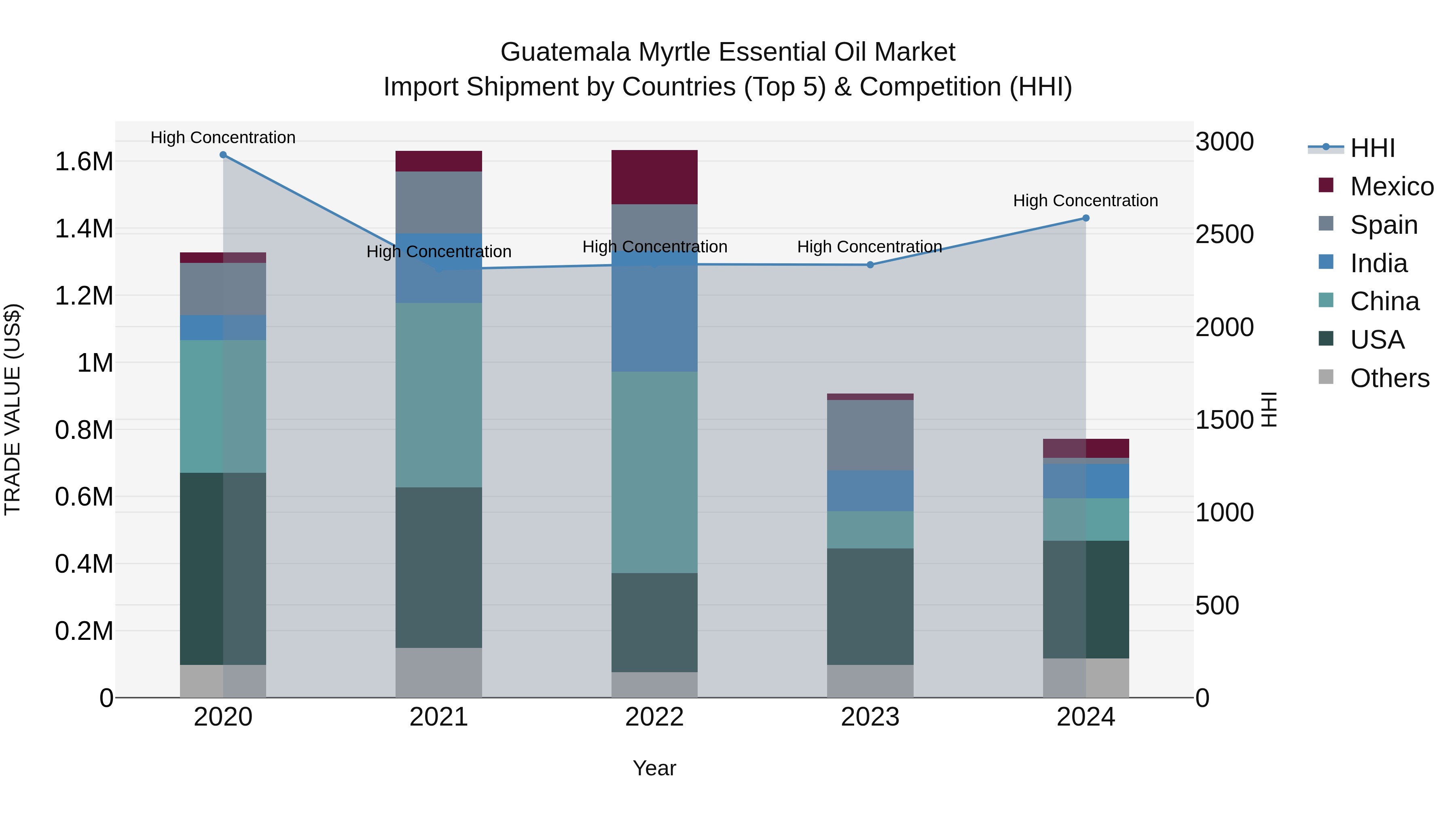 Guatemala Myrtle Essential Oil Market Top 5 Importing Countries and Market Competition (HHI) Analysis