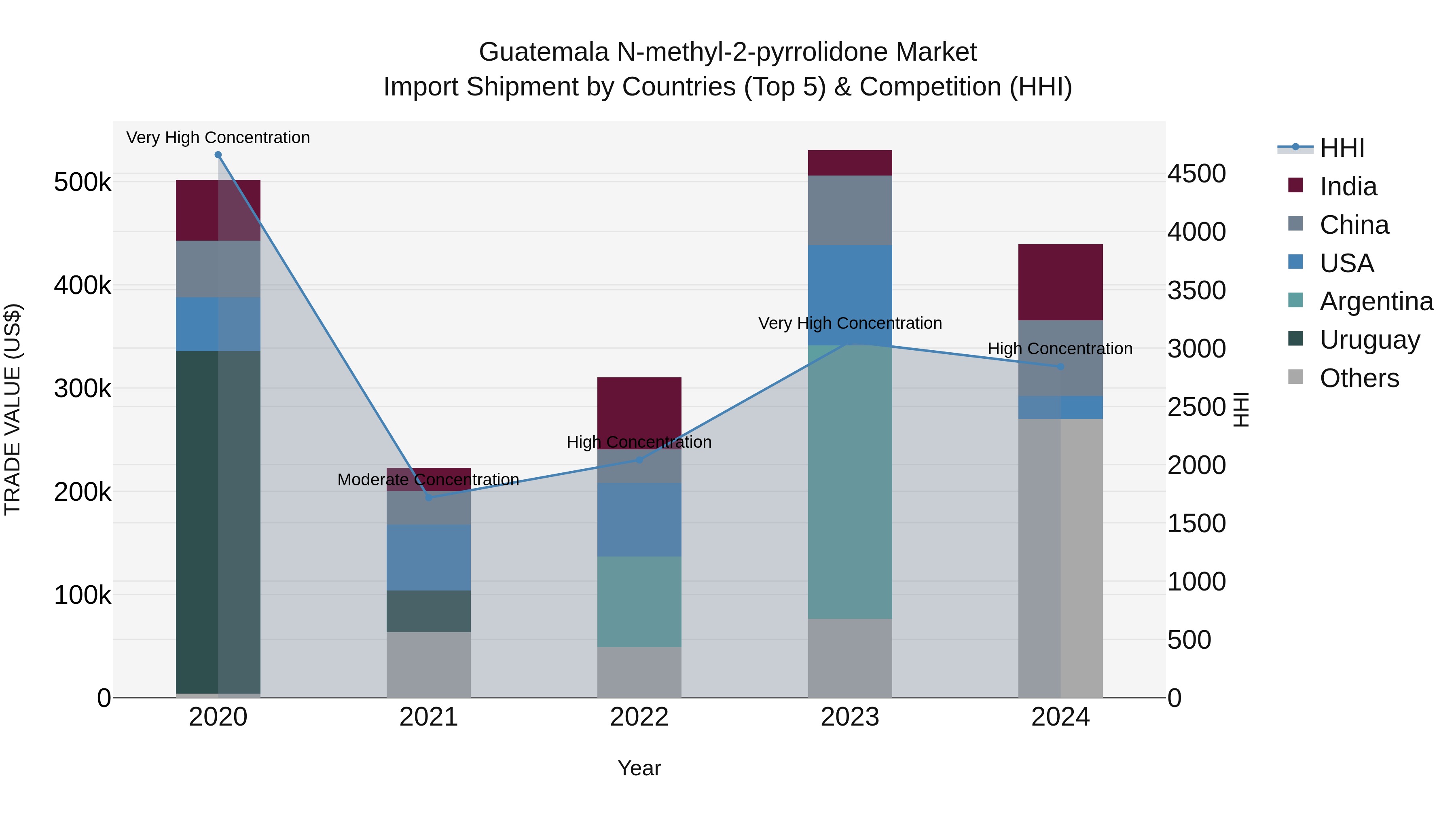 Guatemala N Methyl 2 Pyrrolidone Market Top 5 Importing Countries and Market Competition (HHI) Analysis