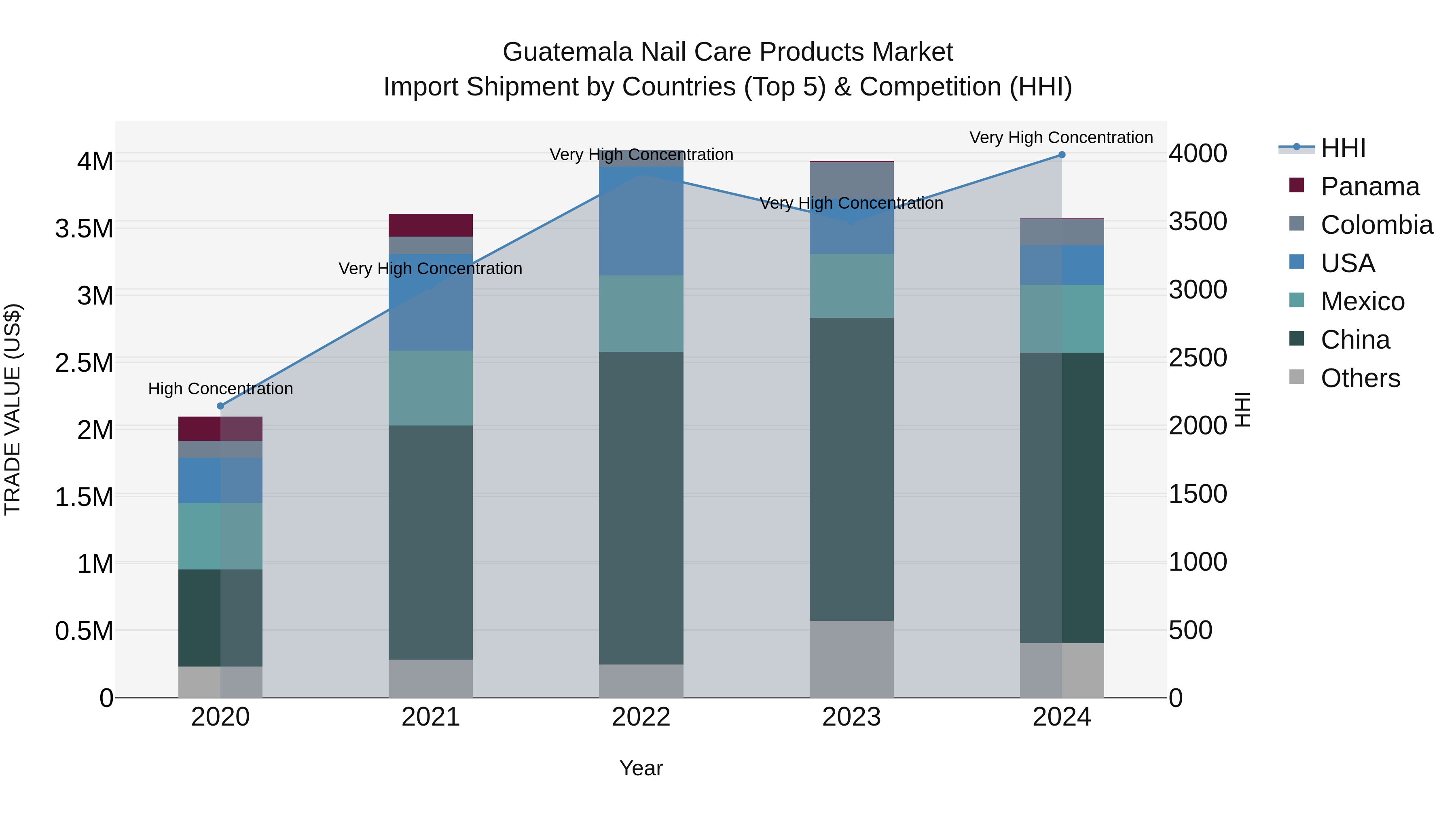 Guatemala Nail Care Products Market Top 5 Importing Countries and Market Competition (HHI) Analysis