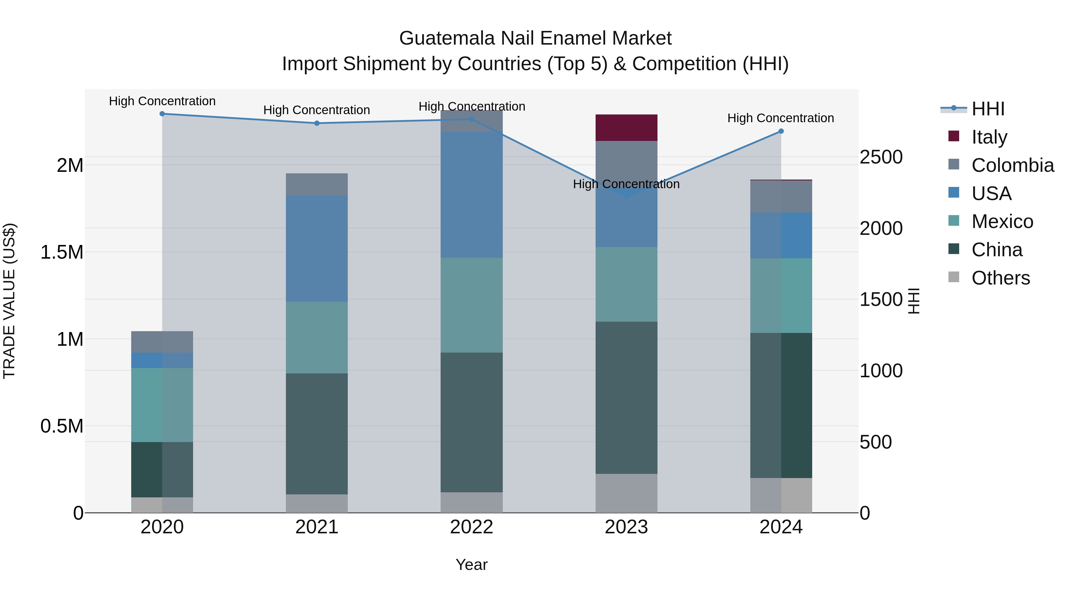 Guatemala Nail Enamel Market Top 5 Importing Countries and Market Competition (HHI) Analysis