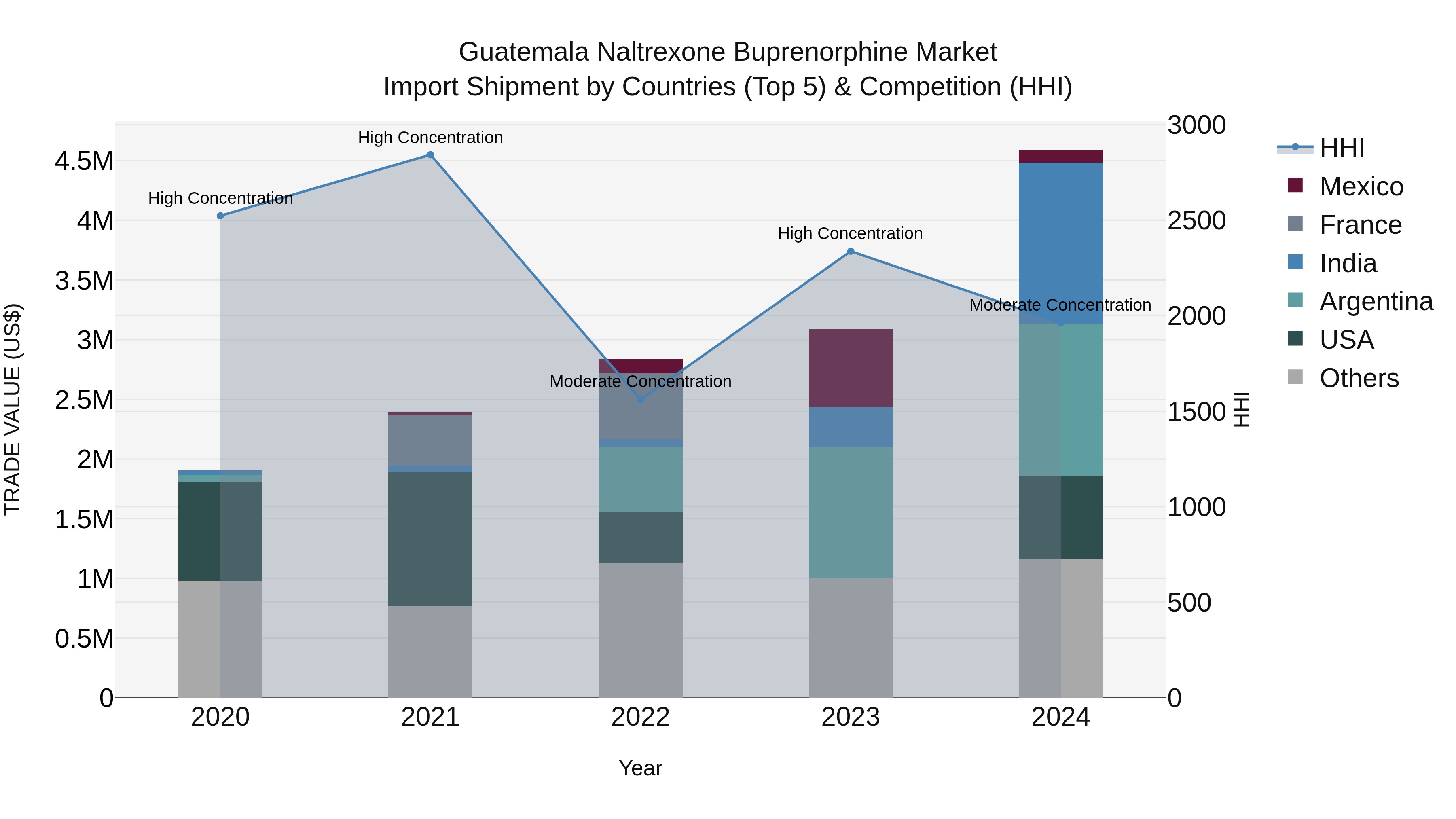 Guatemala Naltrexone Buprenorphine Market Top 5 Importing Countries and Market Competition (HHI) Analysis