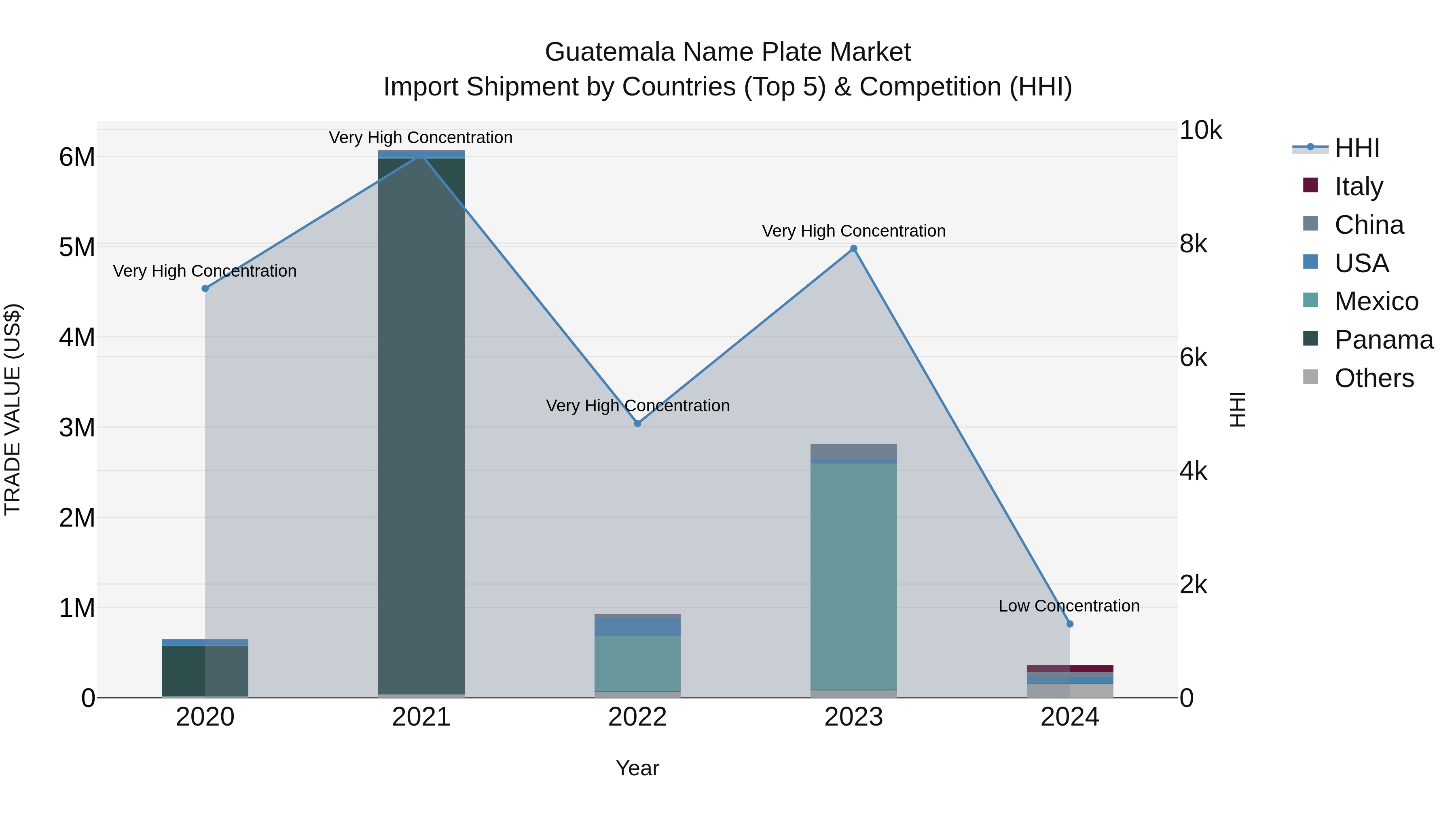 Guatemala Name Plate Market Top 5 Importing Countries and Market Competition (HHI) Analysis