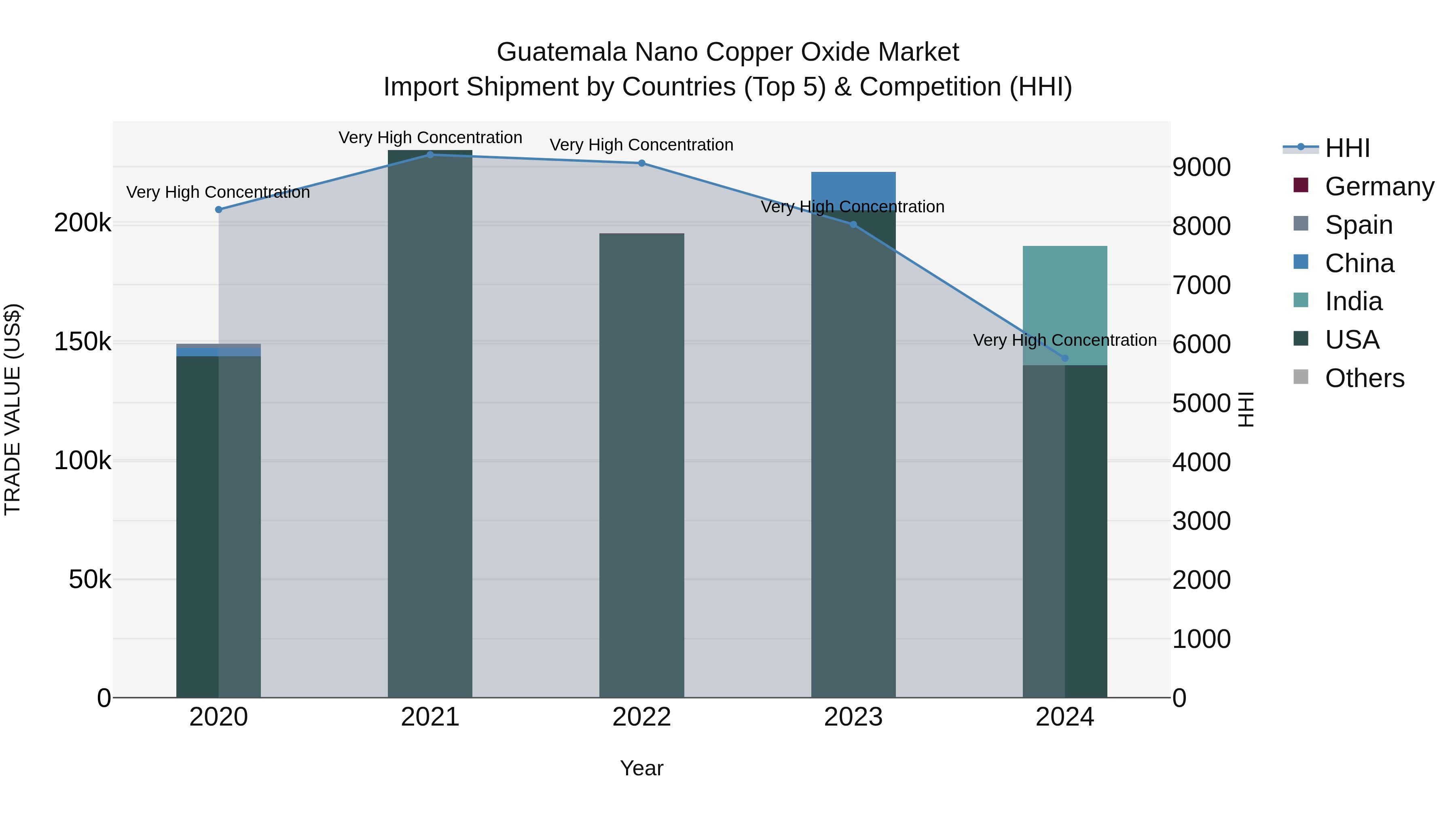 Guatemala Nano Copper Oxide Market Top 5 Importing Countries and Market Competition (HHI) Analysis